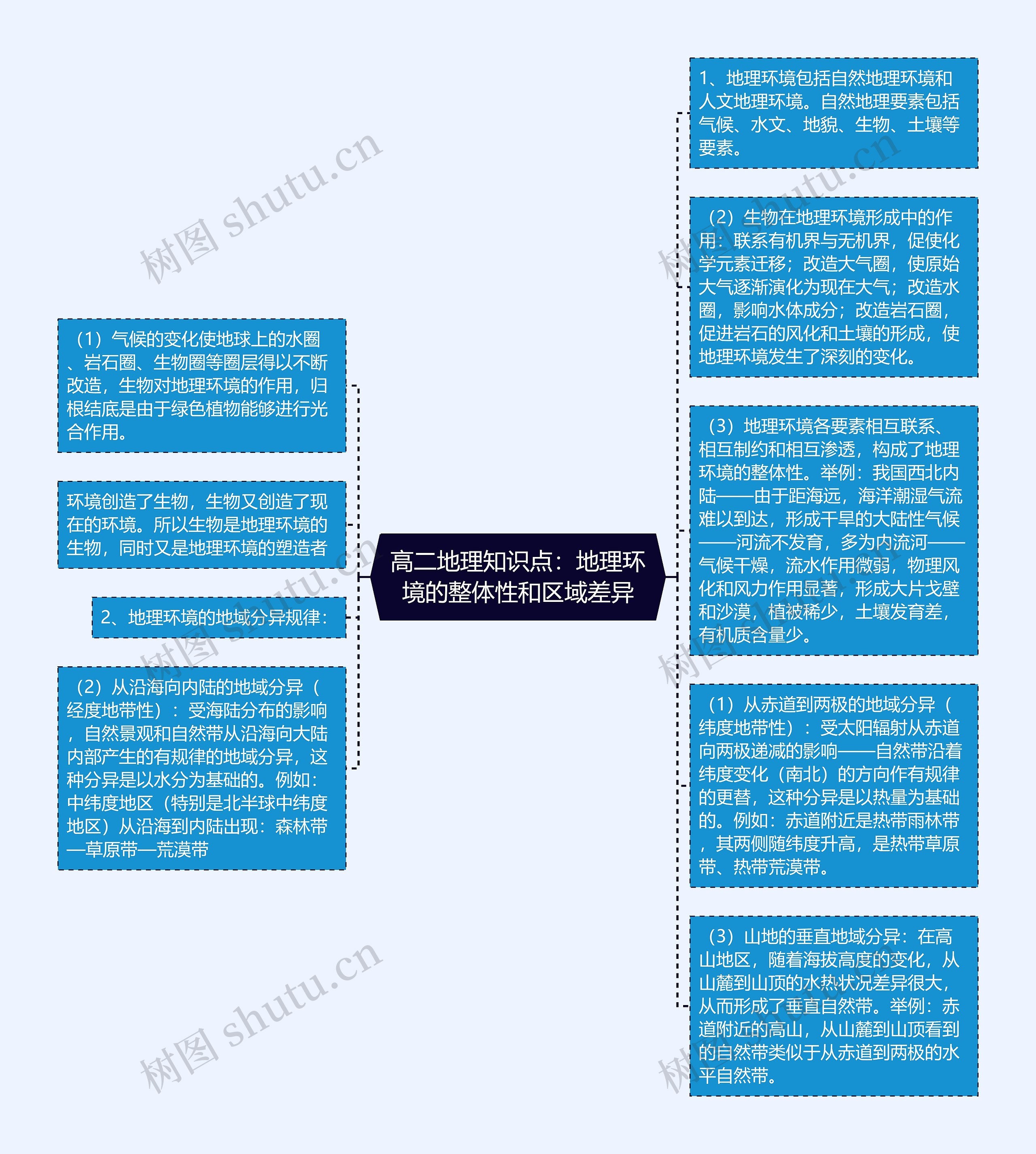 高二地理知识点：地理环境的整体性和区域差异