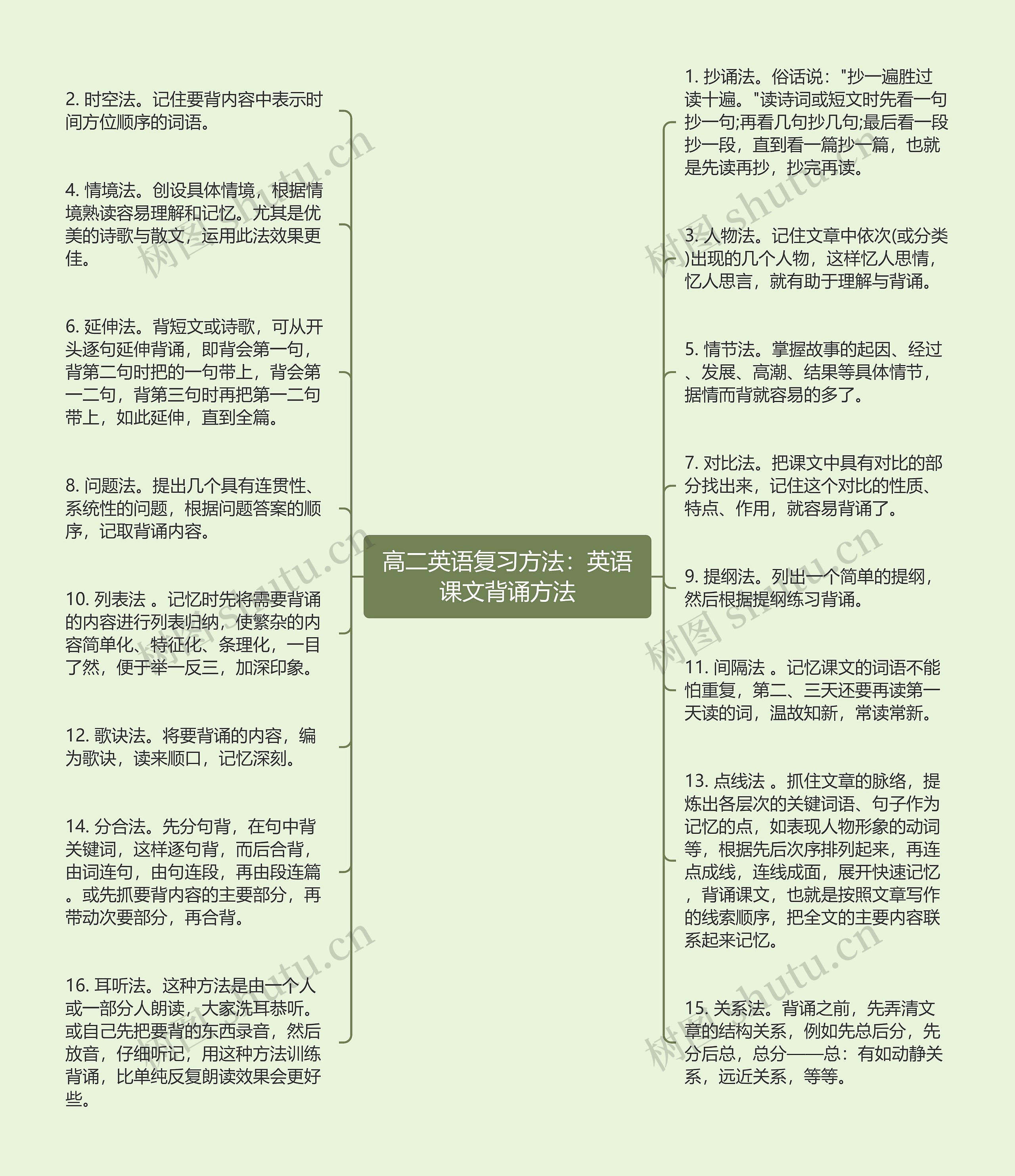 高二英语复习方法：英语课文背诵方法思维导图