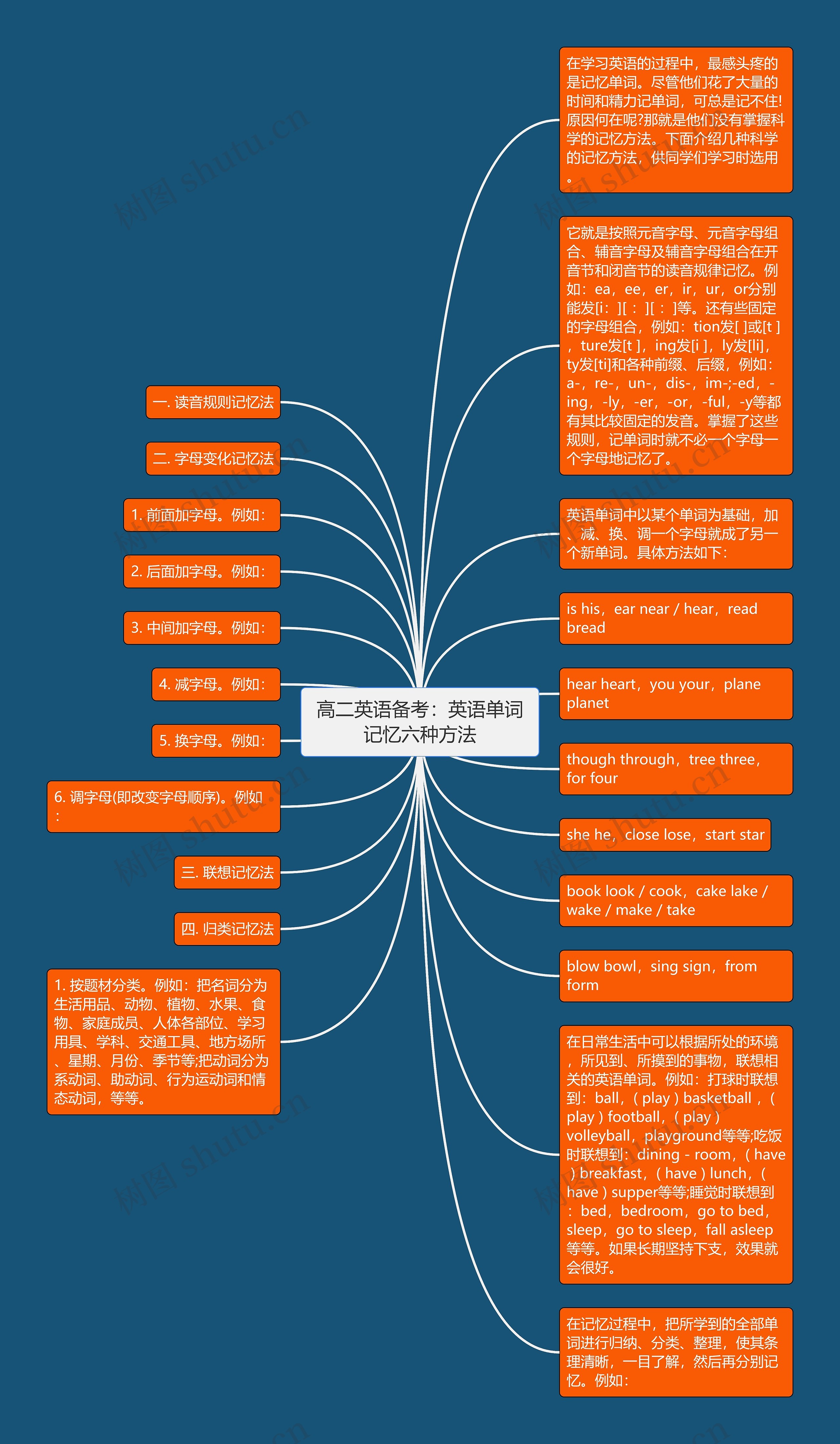 高二英语备考：英语单词记忆六种方法思维导图