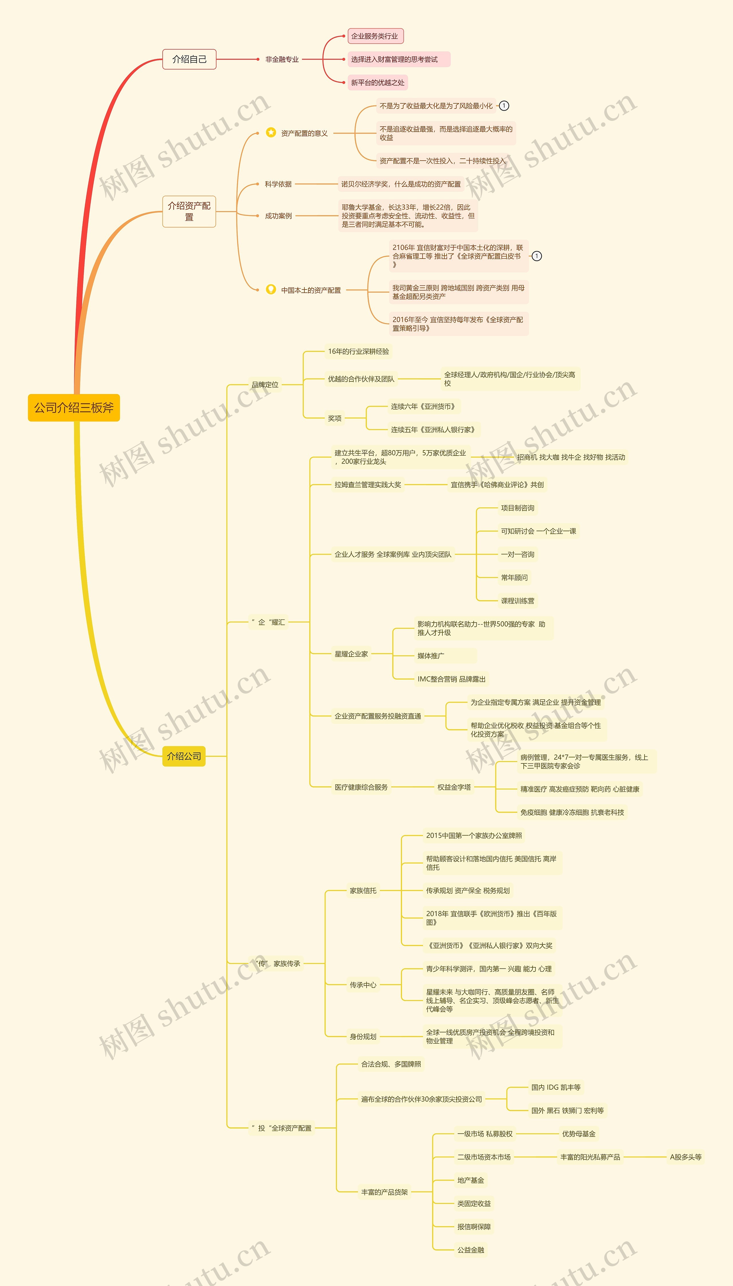 公司介绍三板斧思维导图