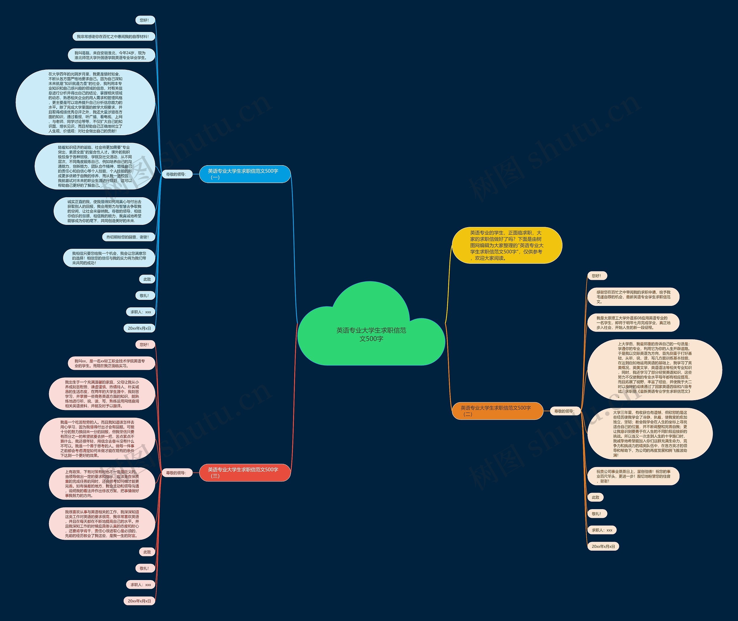 英语专业大学生求职信范文500字思维导图