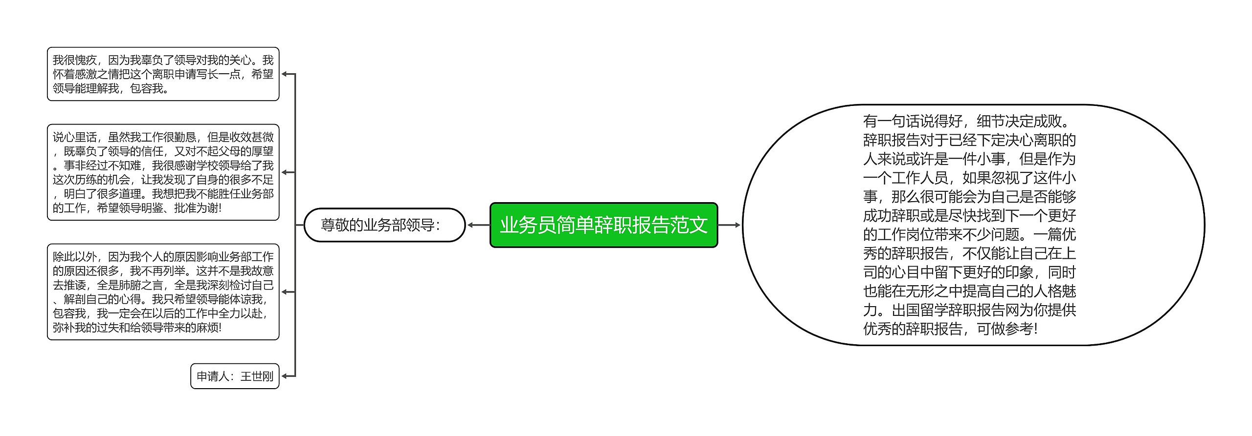 业务员简单辞职报告范文思维导图