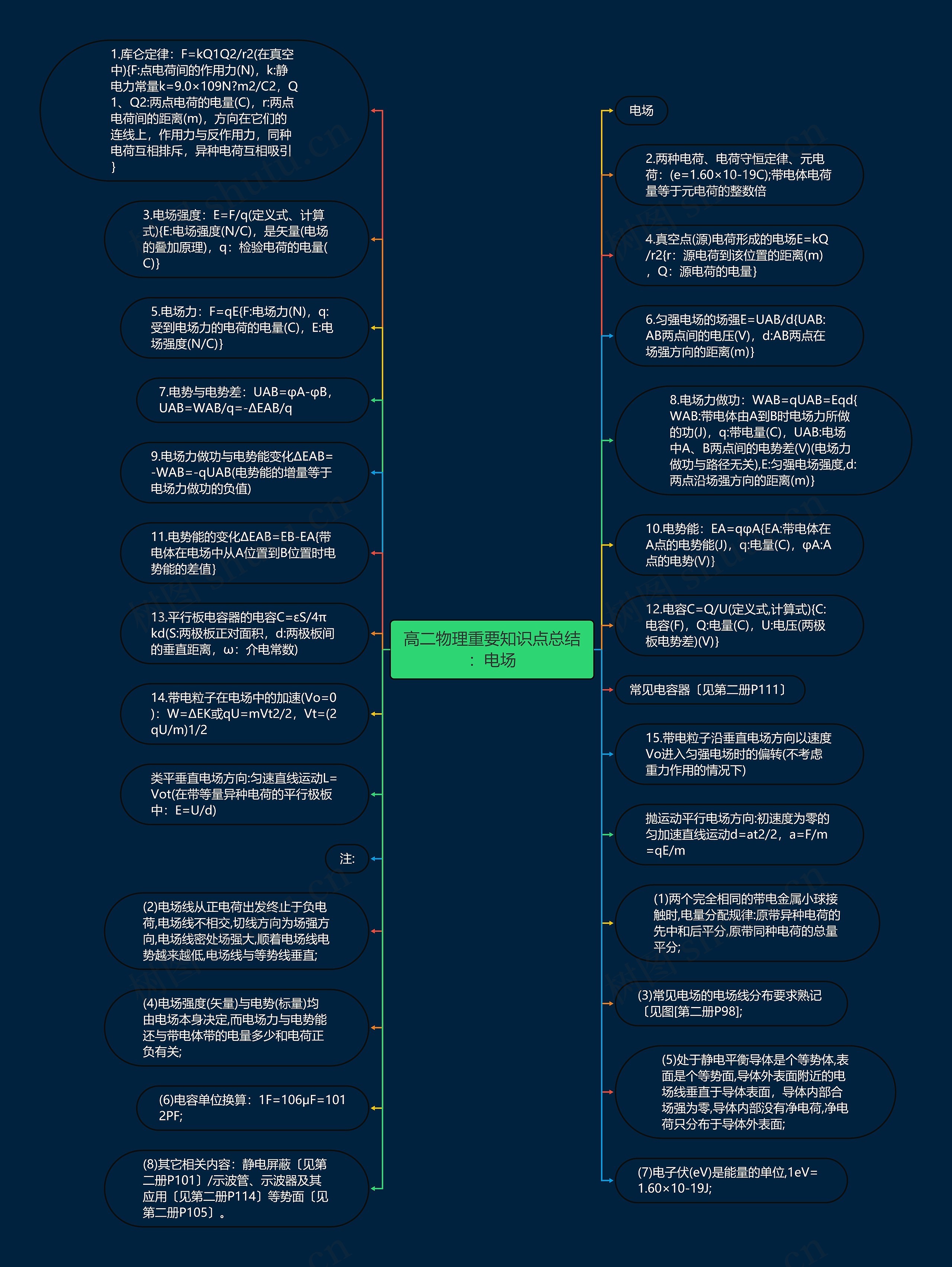 高二物理重要知识点总结：电场