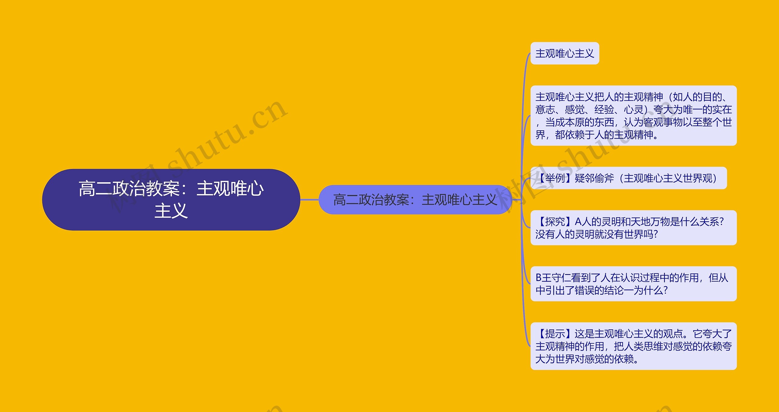 高二政治教案：主观唯心主义思维导图