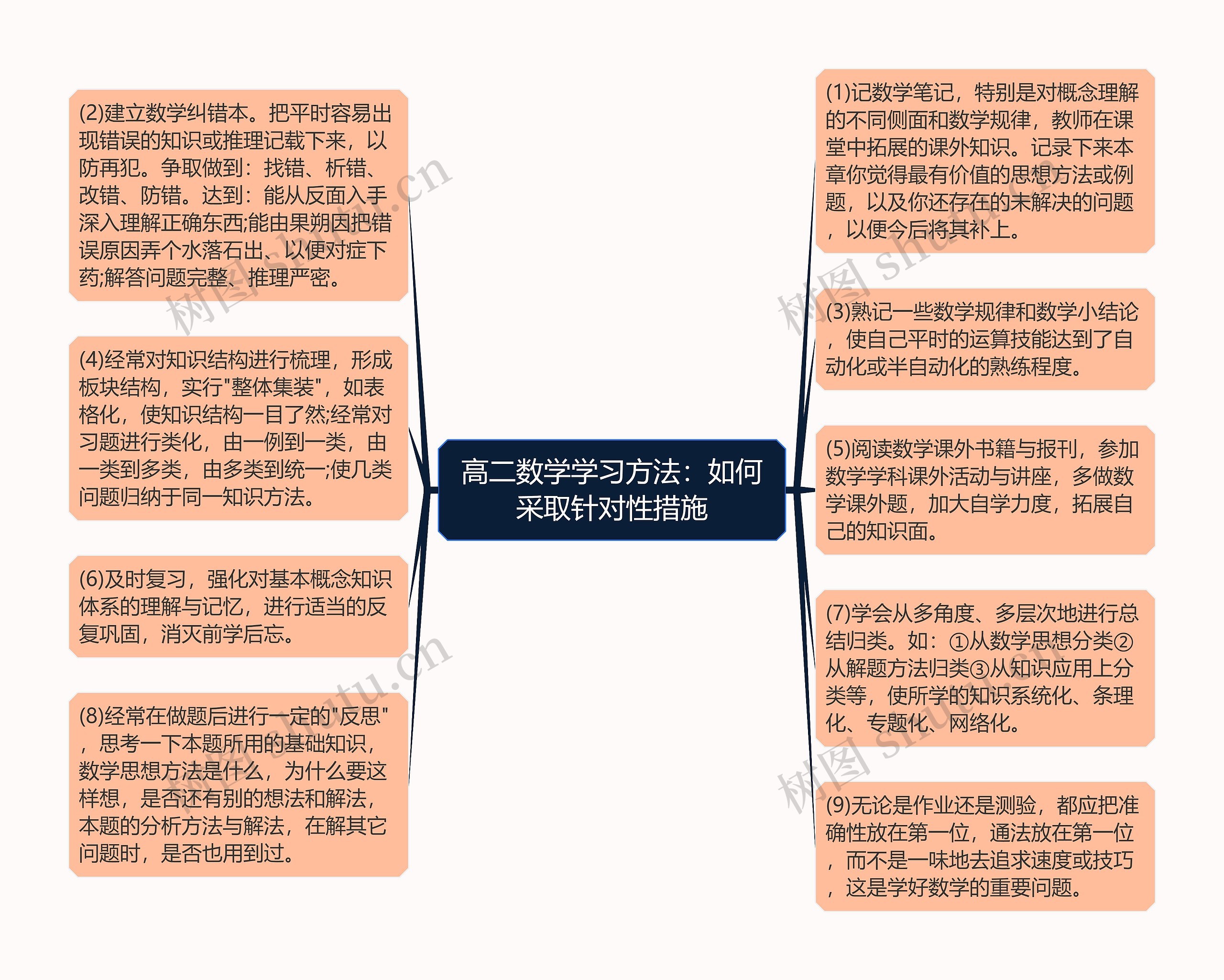 高二数学学习方法：如何采取针对性措施思维导图