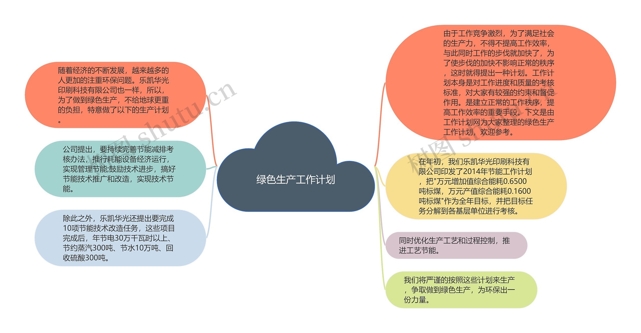 绿色生产工作计划思维导图