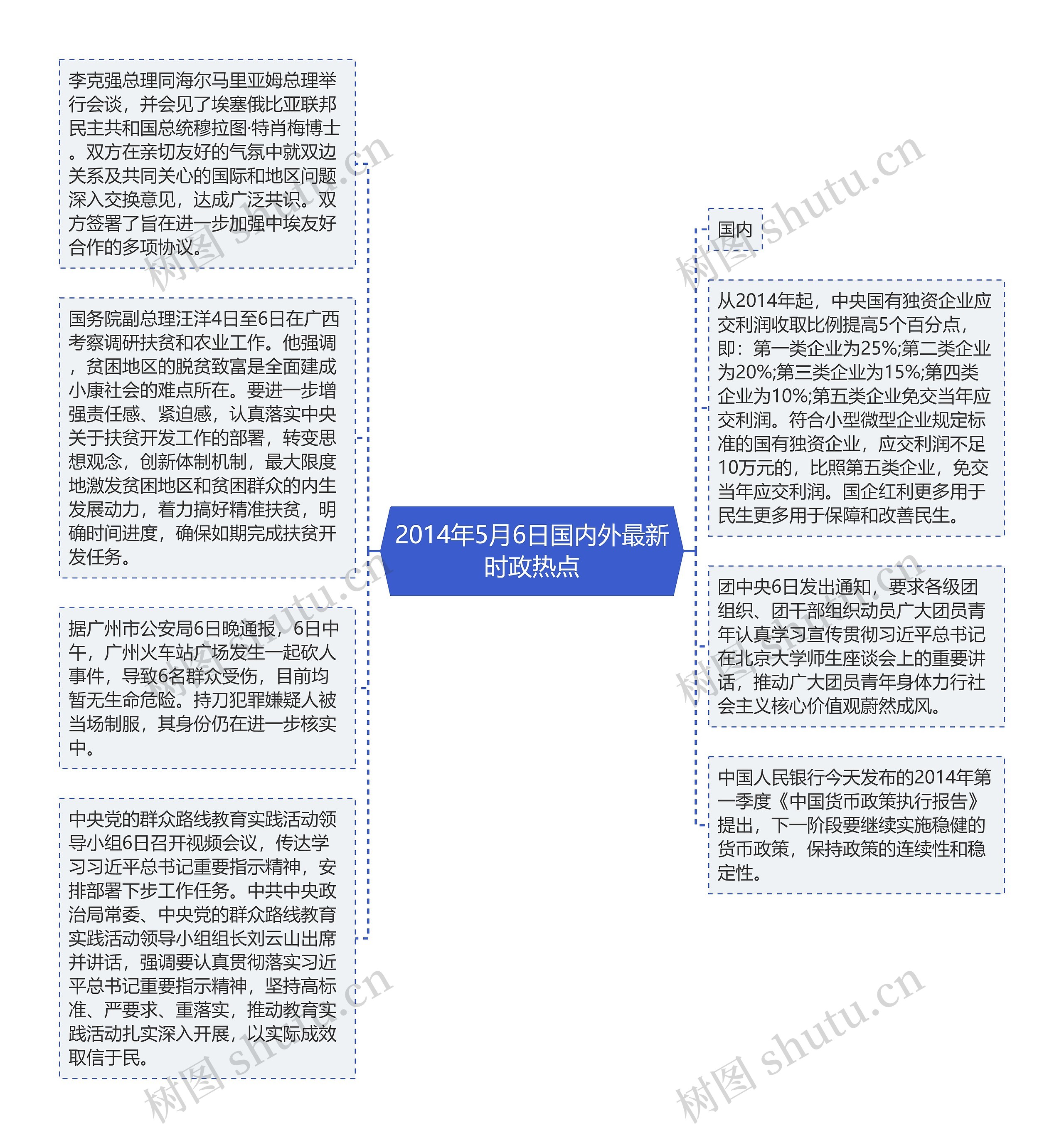 2014年5月6日国内外最新时政热点思维导图