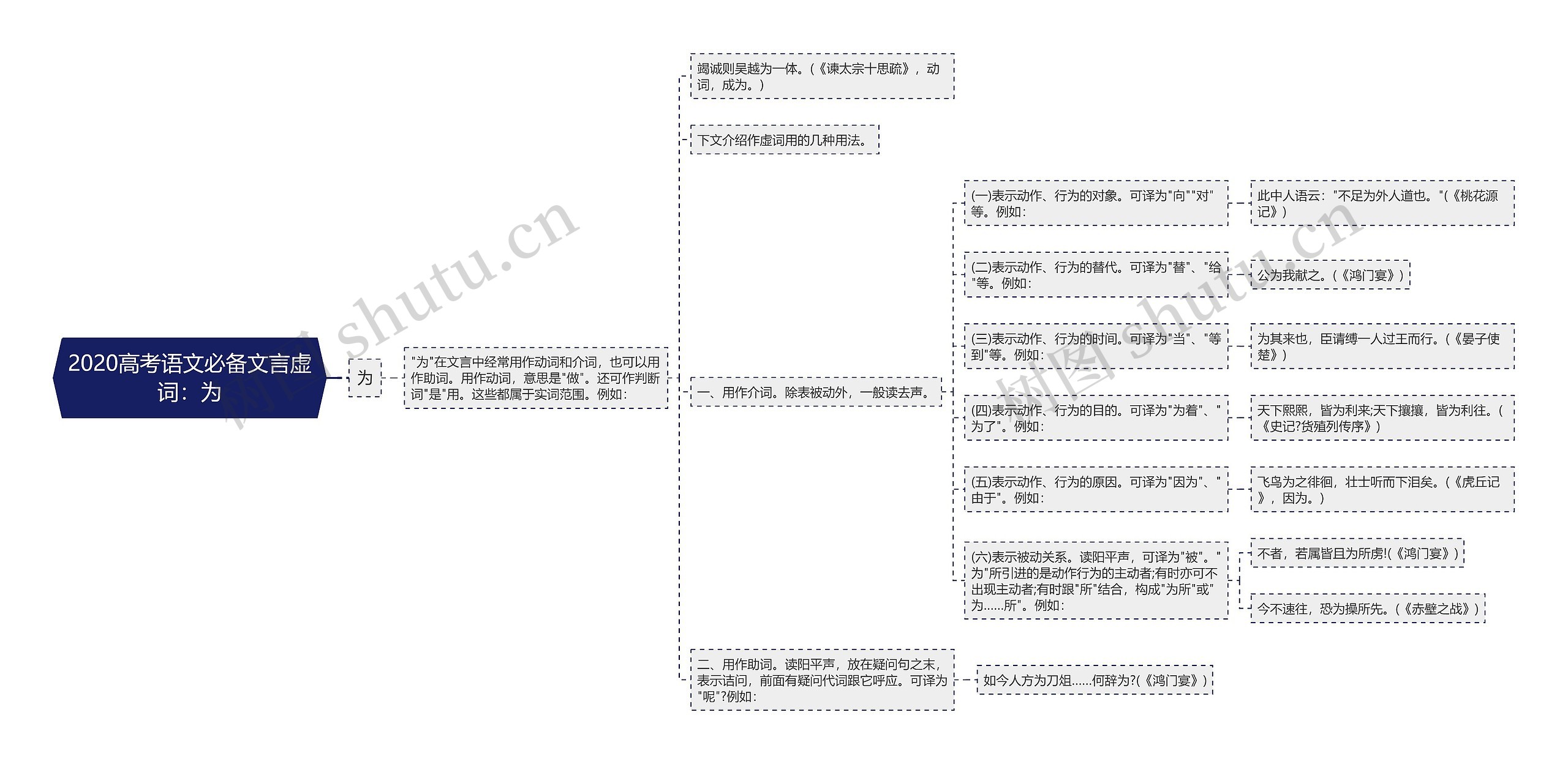 2020高考语文必备文言虚词：为思维导图