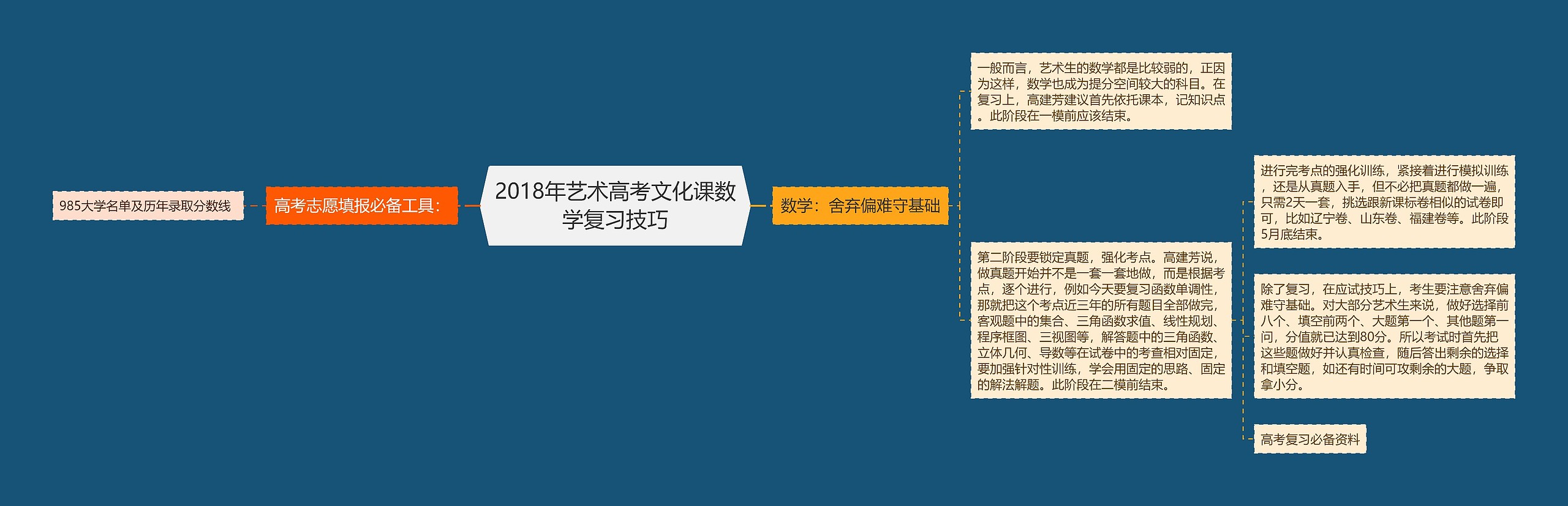 2018年艺术高考文化课数学复习技巧