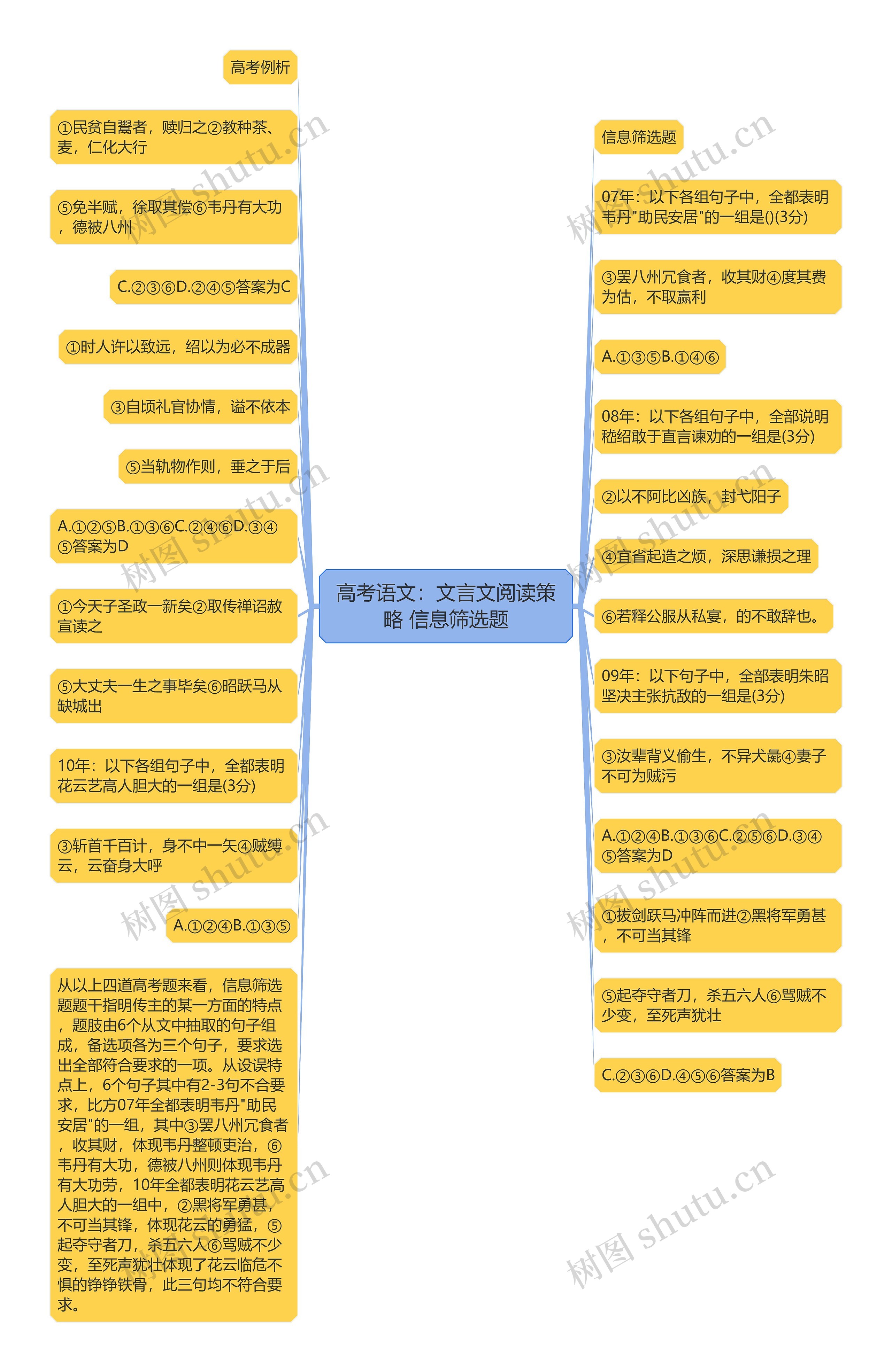 高考语文：文言文阅读策略 信息筛选题思维导图