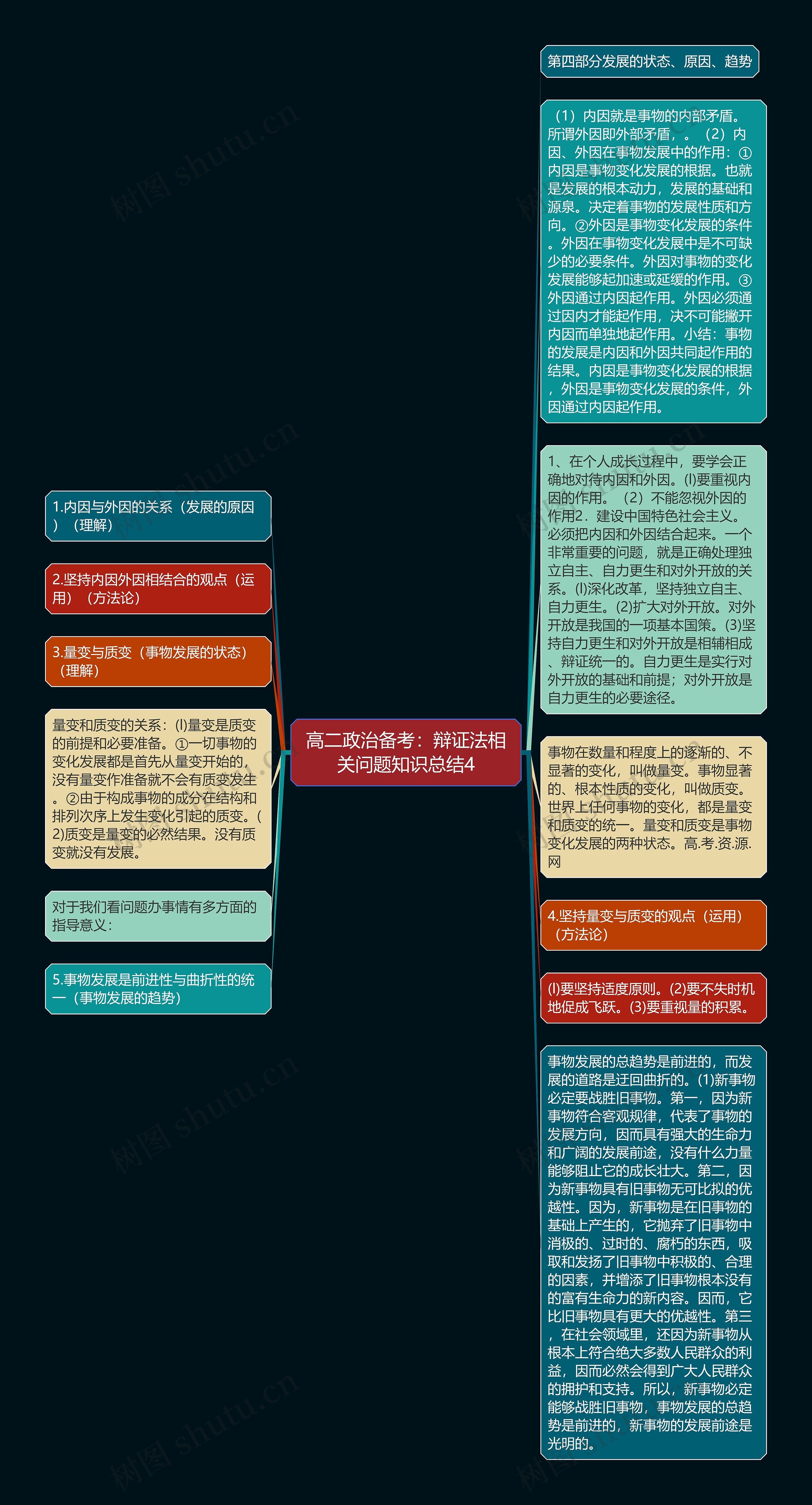 高二政治备考：辩证法相关问题知识总结4思维导图