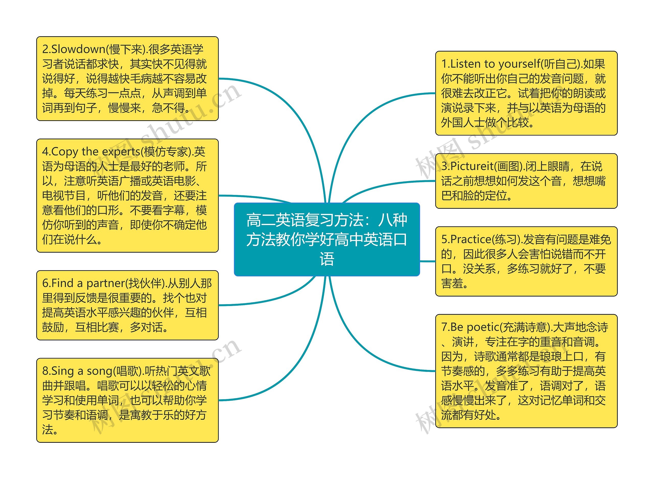 高二英语复习方法：八种方法教你学好高中英语口语思维导图