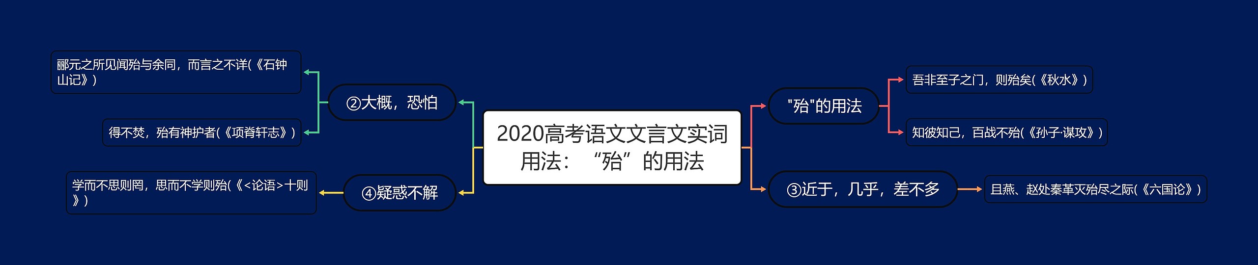 2020高考语文文言文实词用法：“殆”的用法思维导图