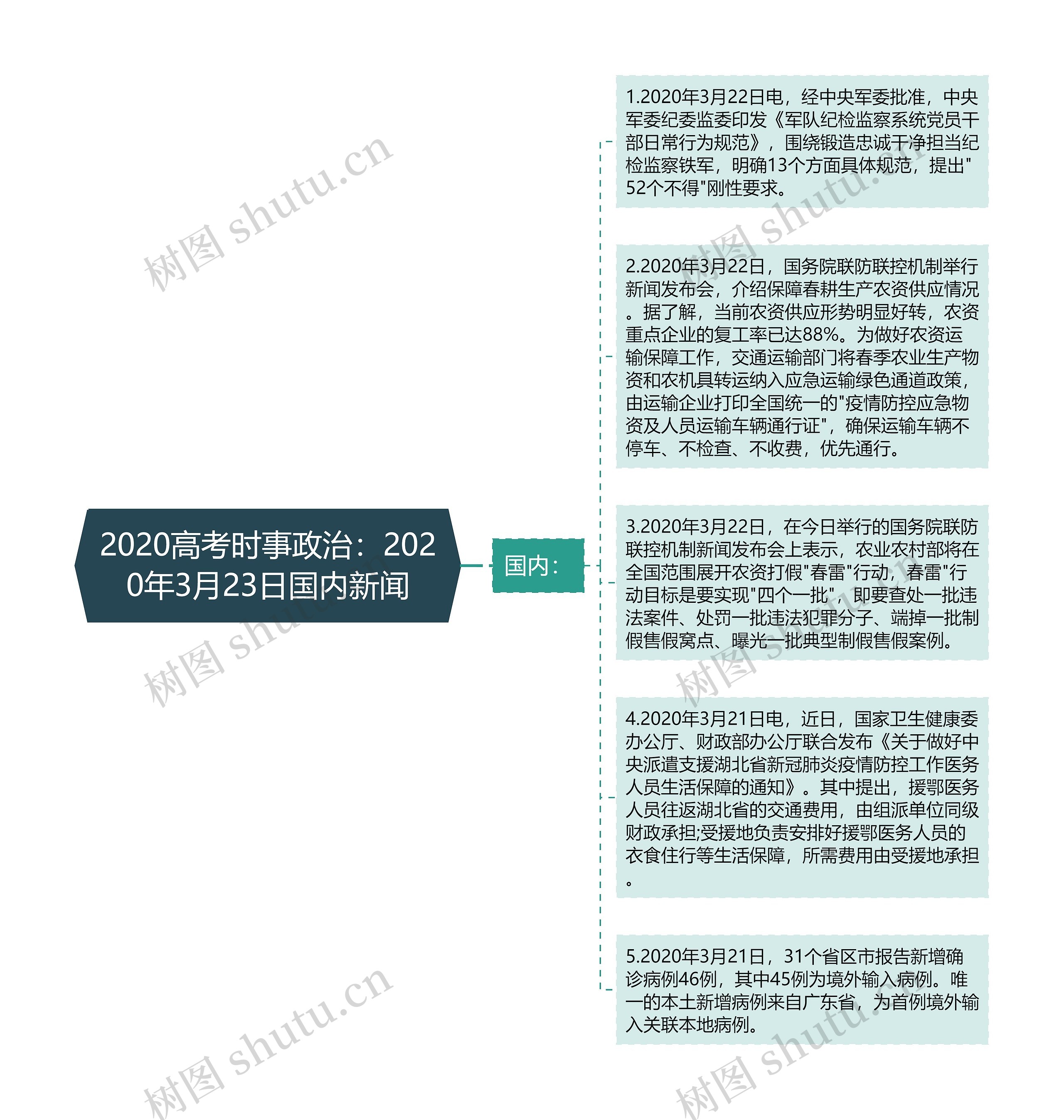 2020高考时事政治：2020年3月23日国内新闻思维导图