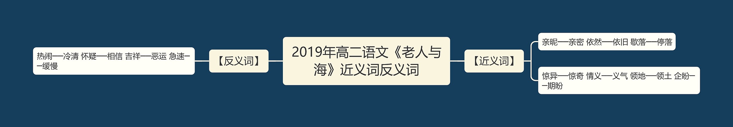 2019年高二语文《老人与海》近义词反义词思维导图