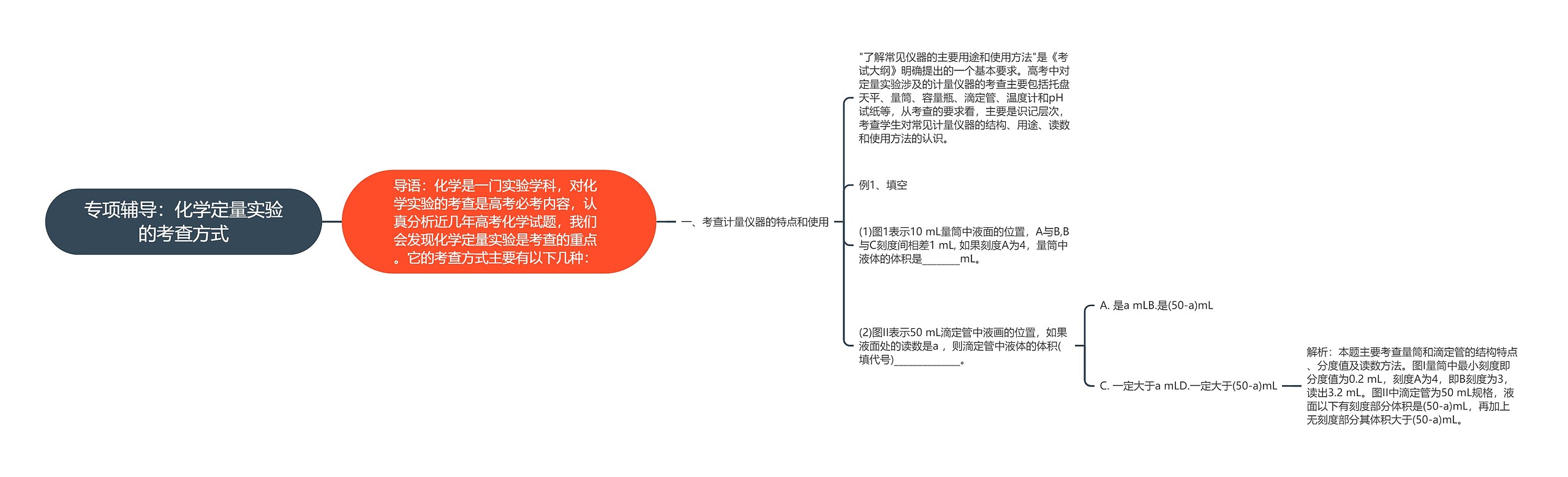 专项辅导：化学定量实验的考查方式思维导图