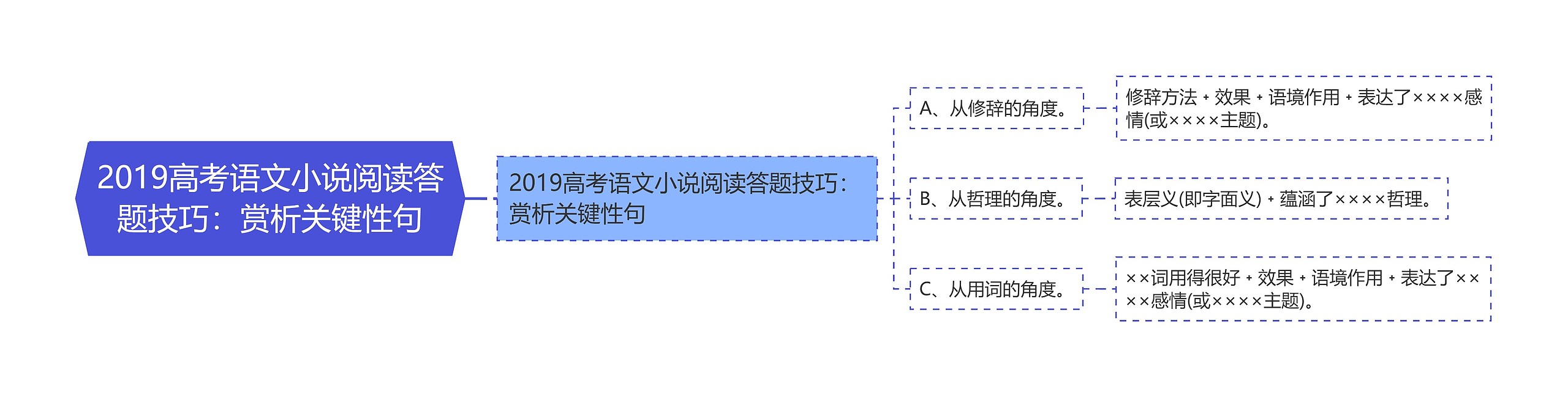 2019高考语文小说阅读答题技巧：赏析关键性句