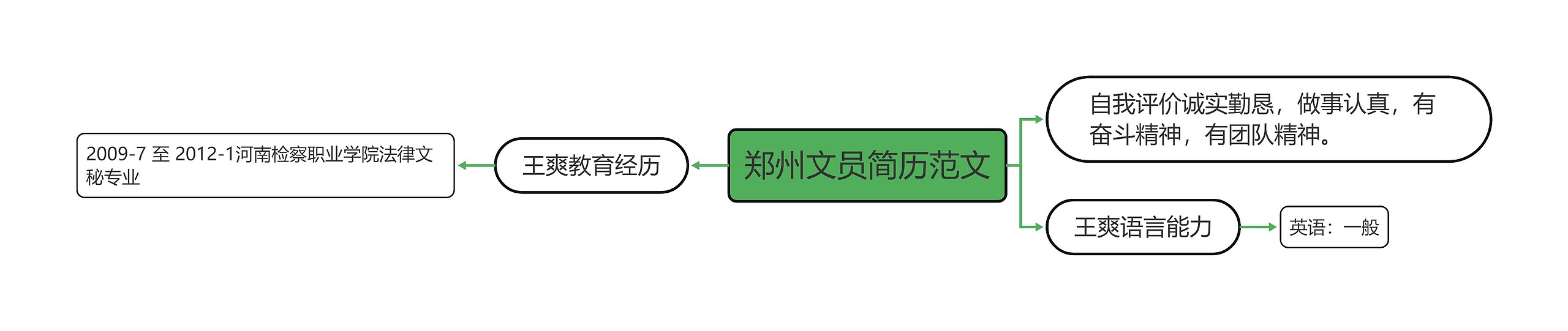 郑州文员简历范文思维导图