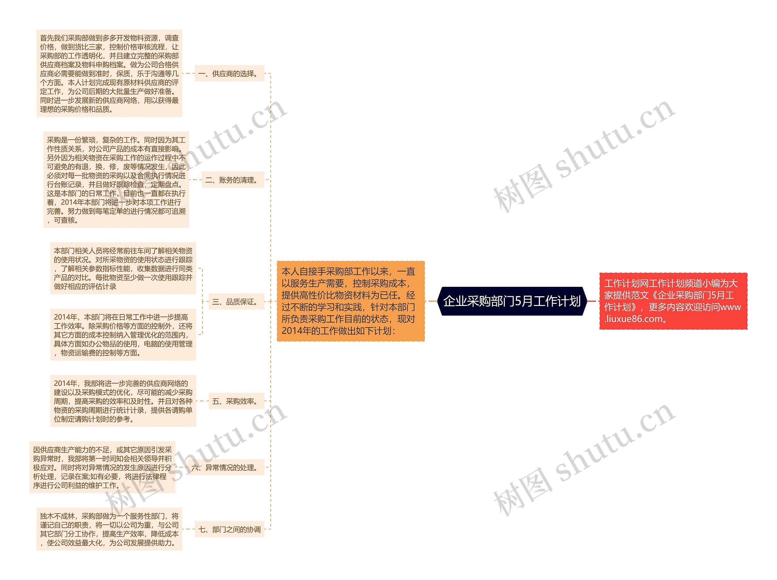 企业采购部门5月工作计划思维导图