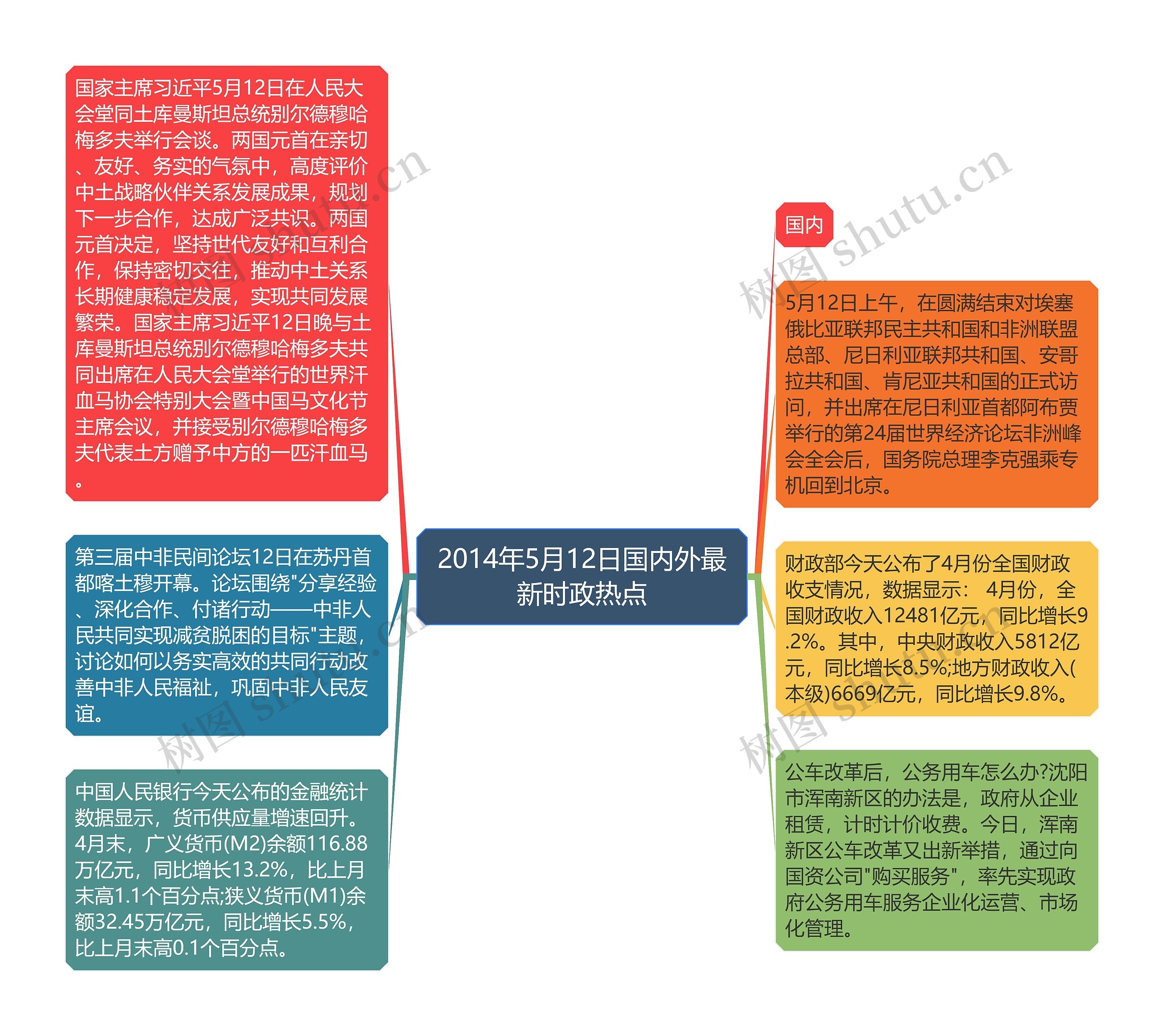 2014年5月12日国内外最新时政热点思维导图