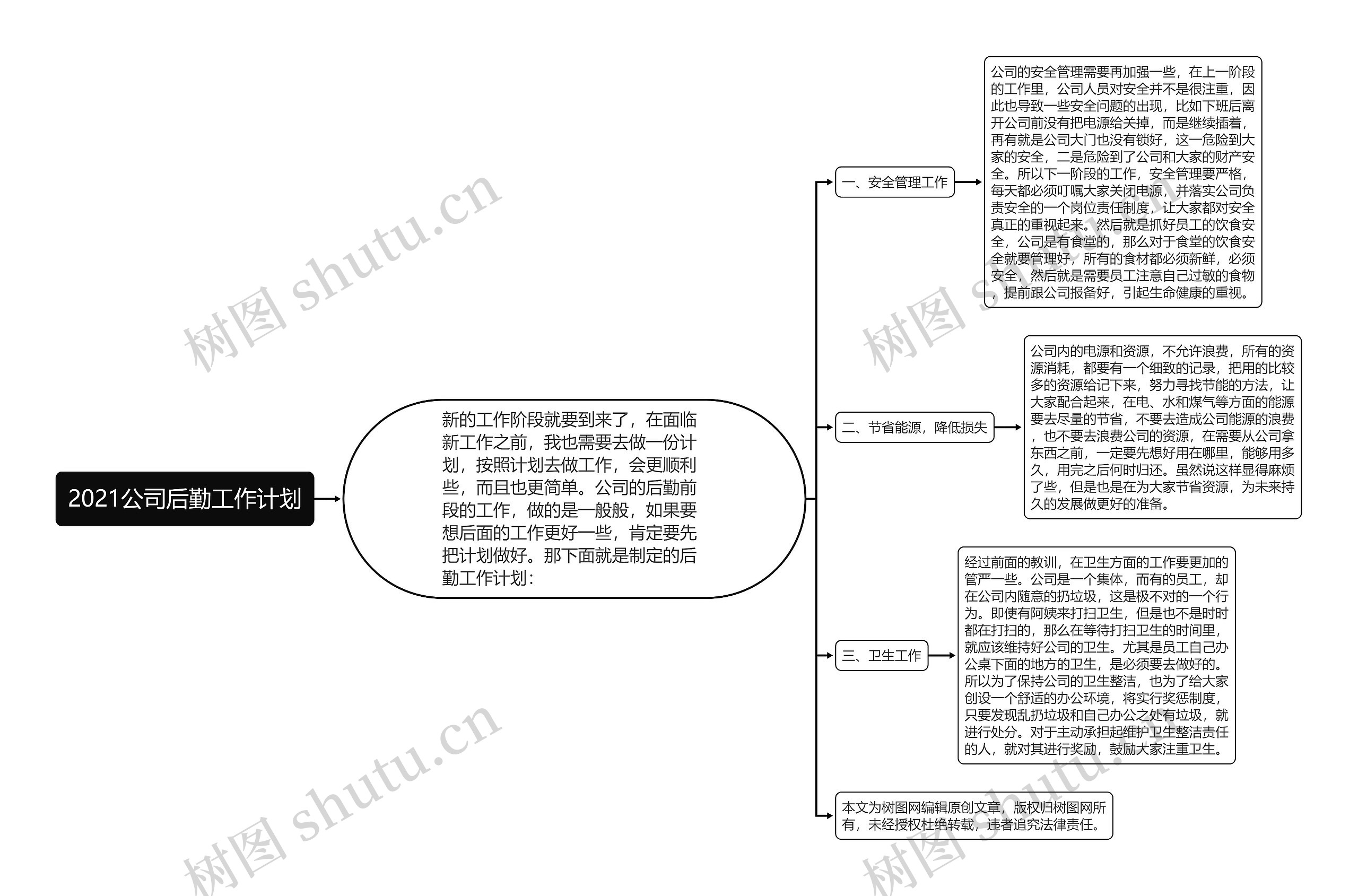2021公司后勤工作计划思维导图高清图 2021公司后勤工作计划思维导图