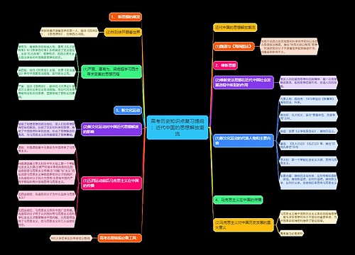 高考历史知识点复习提纲：近代中国的思想解放潮流