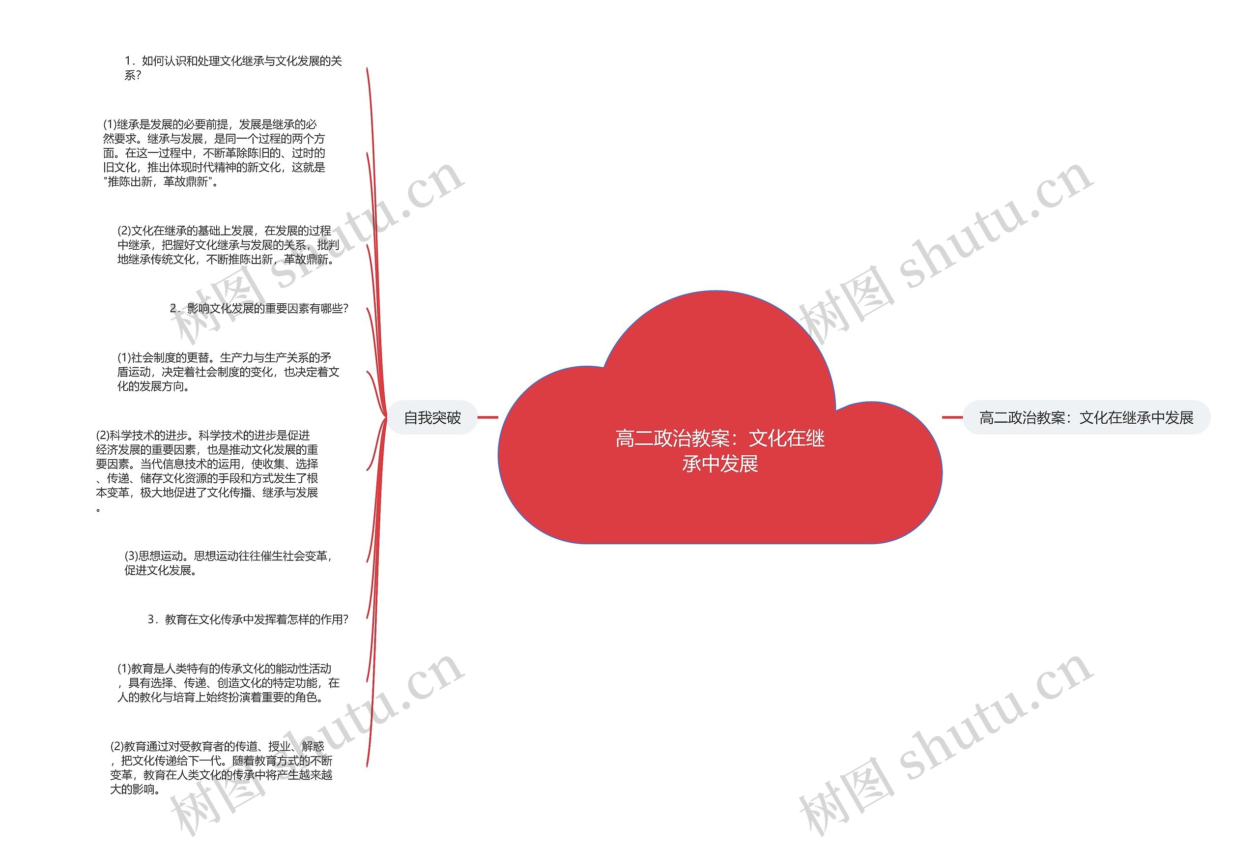 高二政治教案：文化在继承中发展思维导图