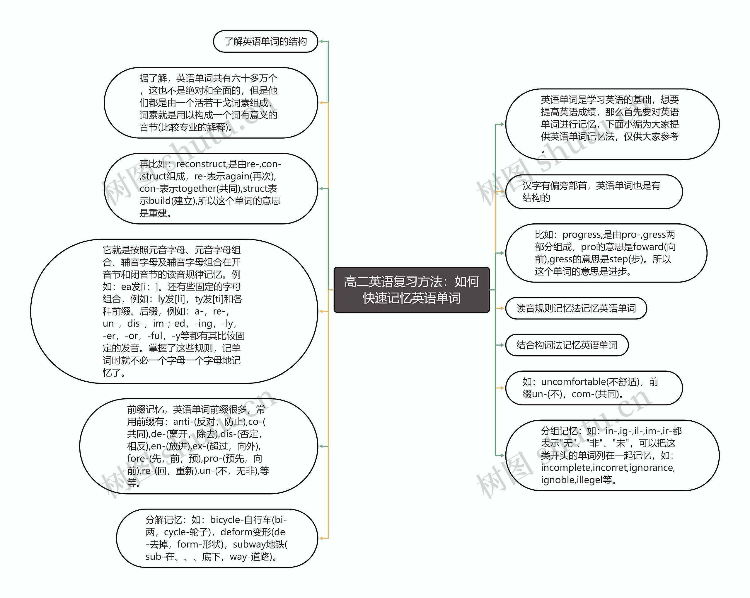 高二英语复习方法：如何快速记忆英语单词