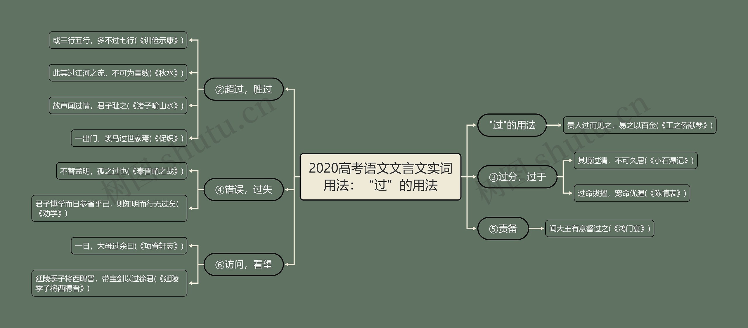 2020高考语文文言文实词用法：“过”的用法思维导图