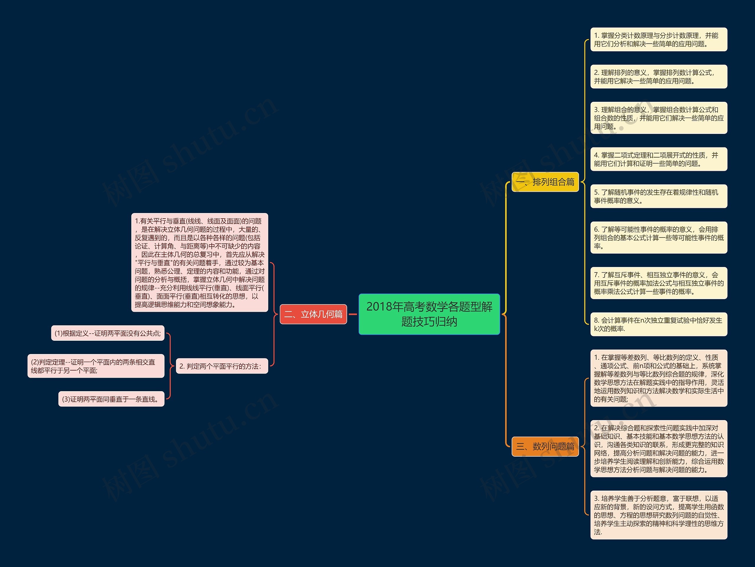 2018年高考数学各题型解题技巧归纳思维导图
