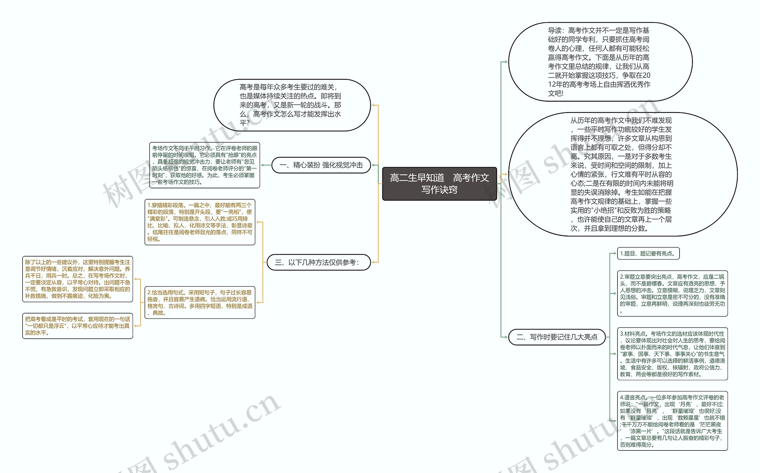 高二生早知道　高考作文写作诀窍思维导图