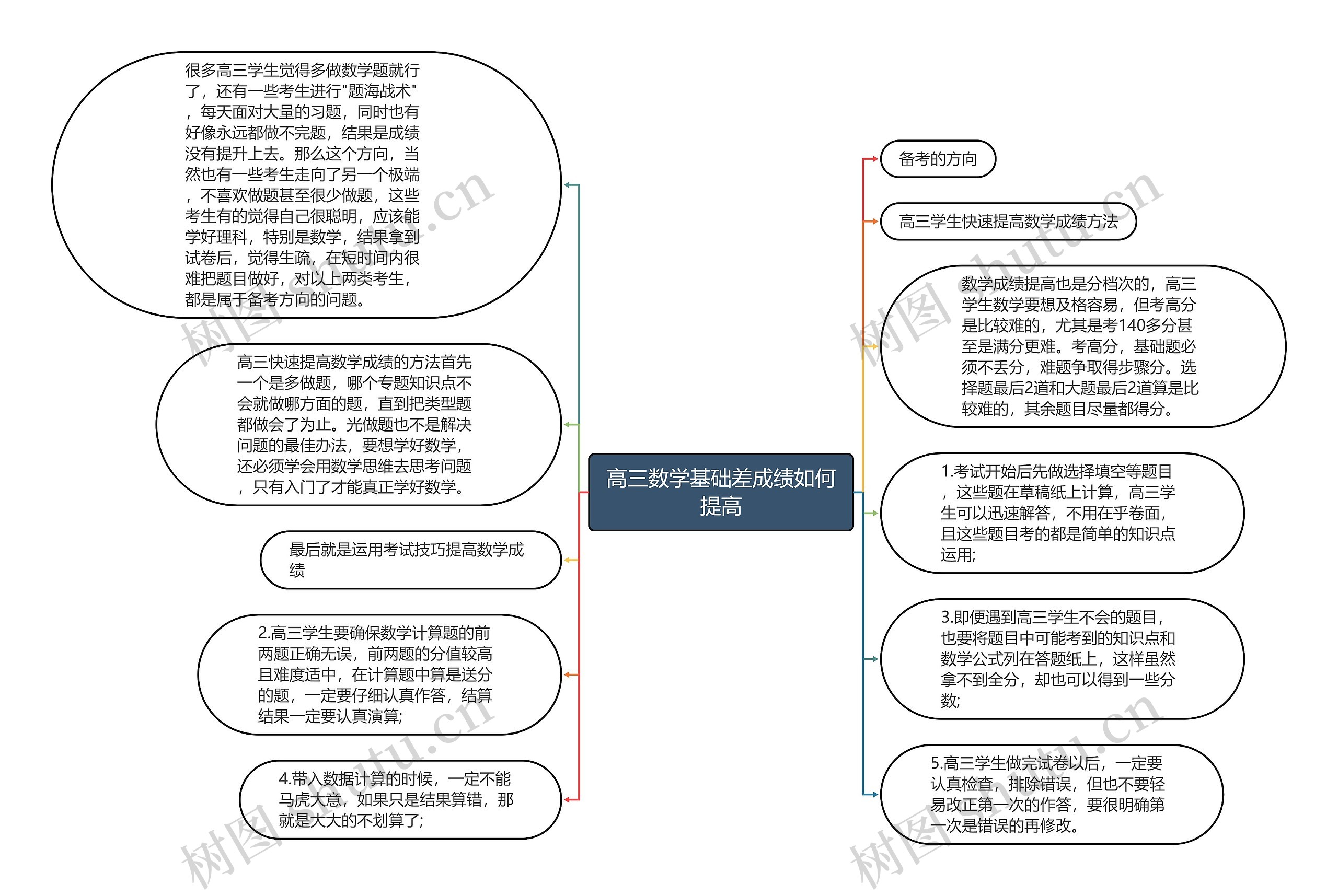 高三数学基础差成绩如何提高思维导图