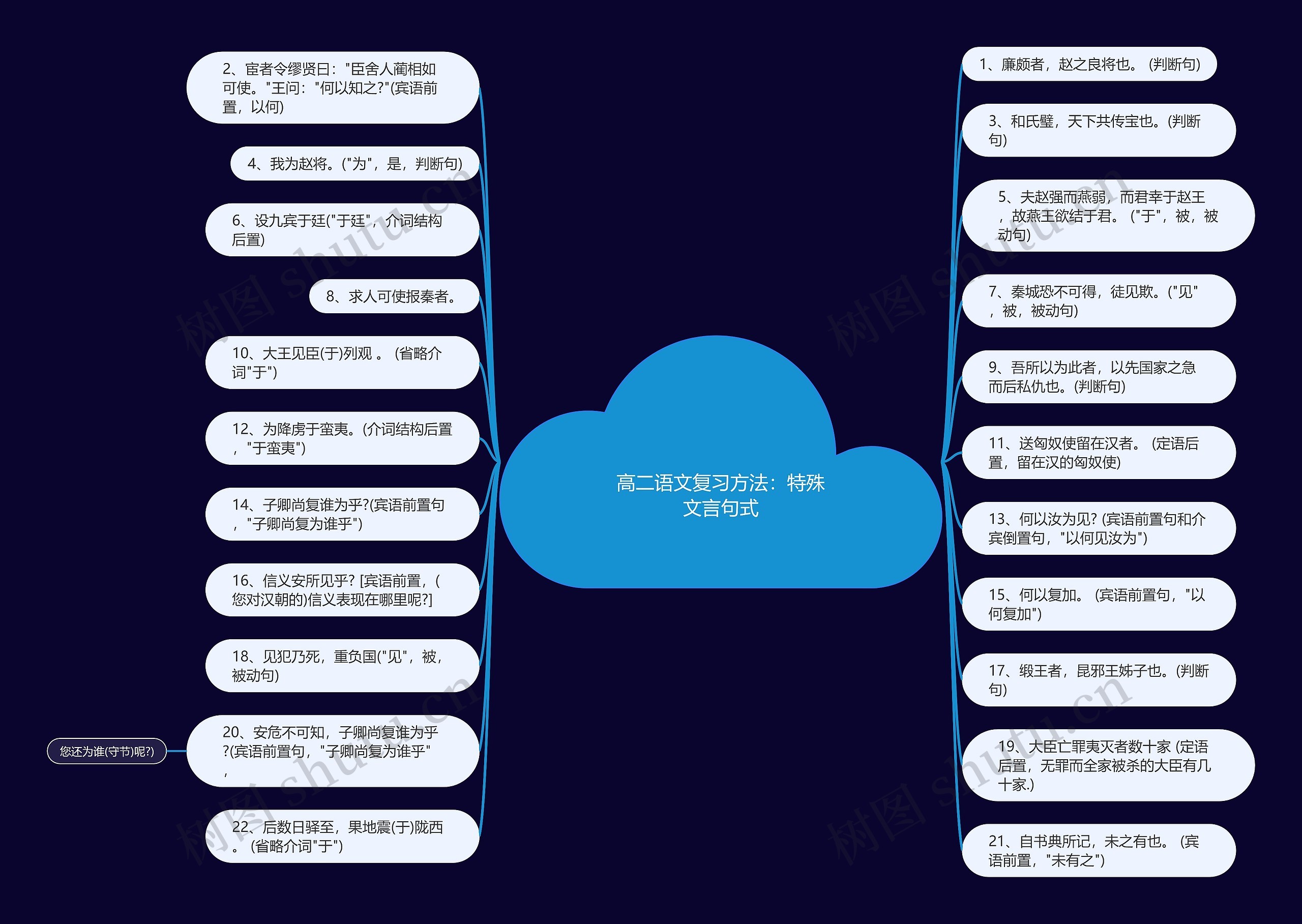 高二语文复习方法：特殊文言句式思维导图