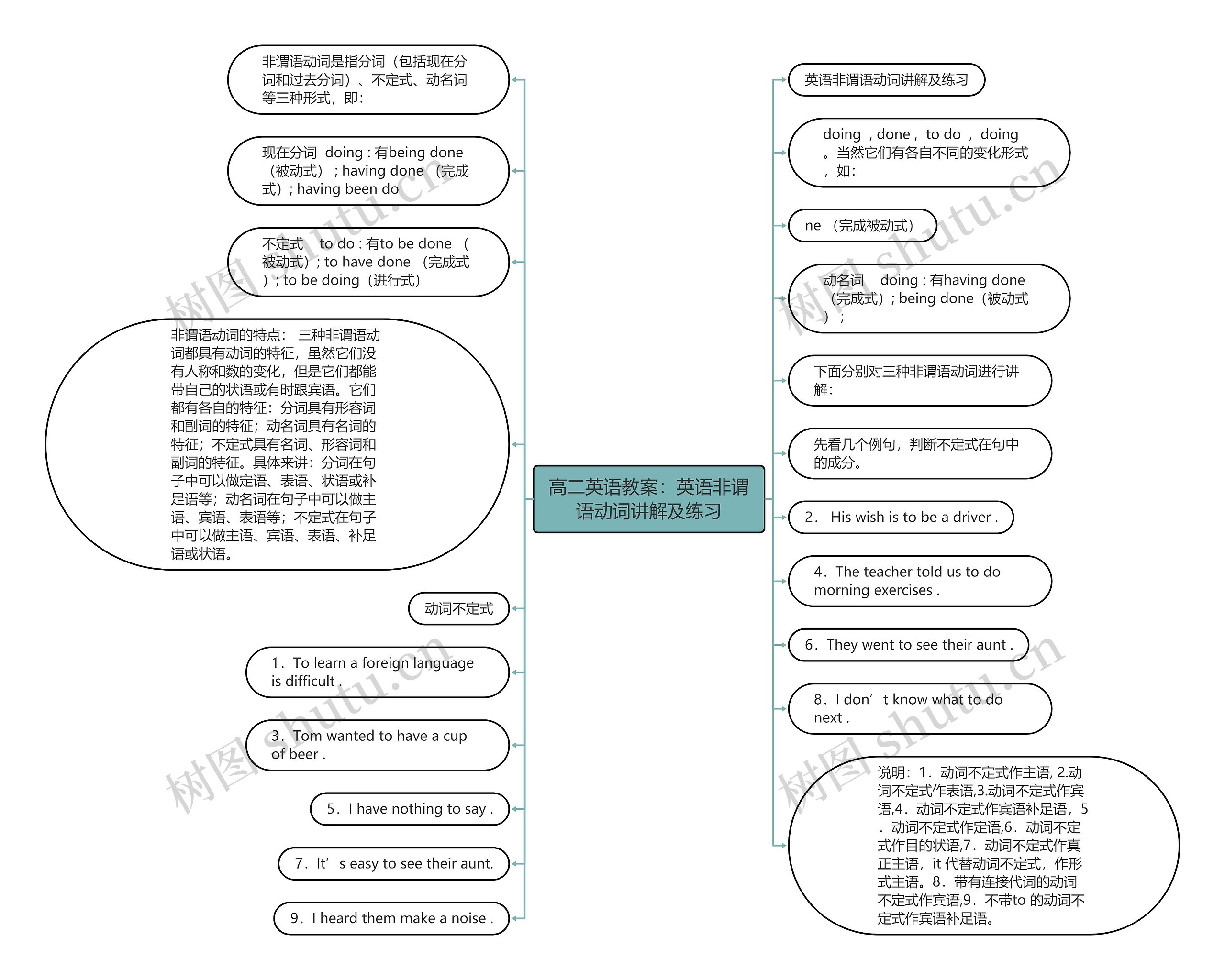 高二英语教案：英语非谓语动词讲解及练习