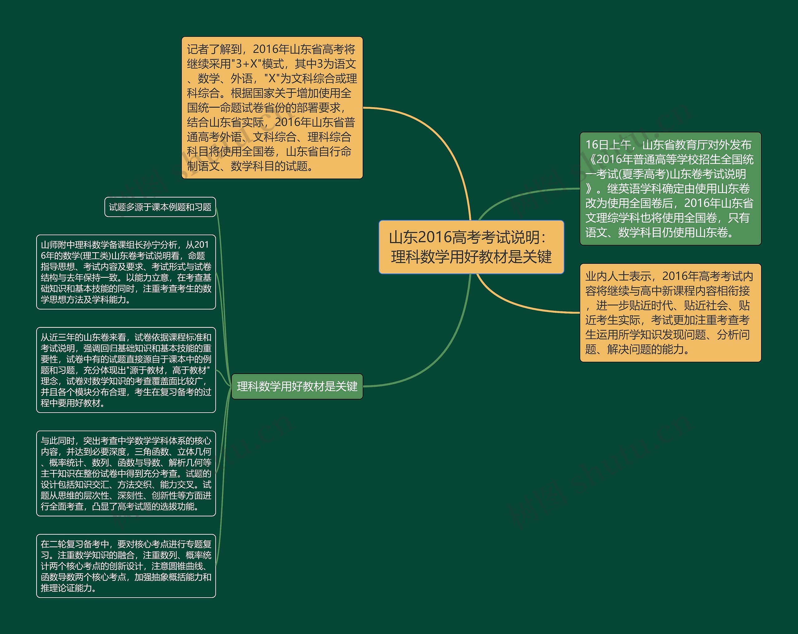 山东2016高考考试说明：理科数学用好教材是关键思维导图