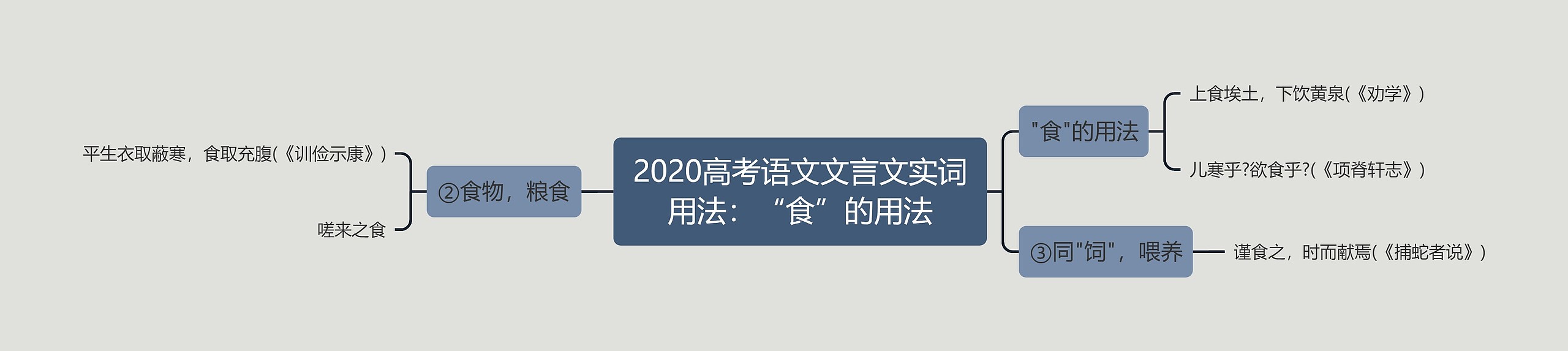 2020高考语文文言文实词用法：“食”的用法思维导图