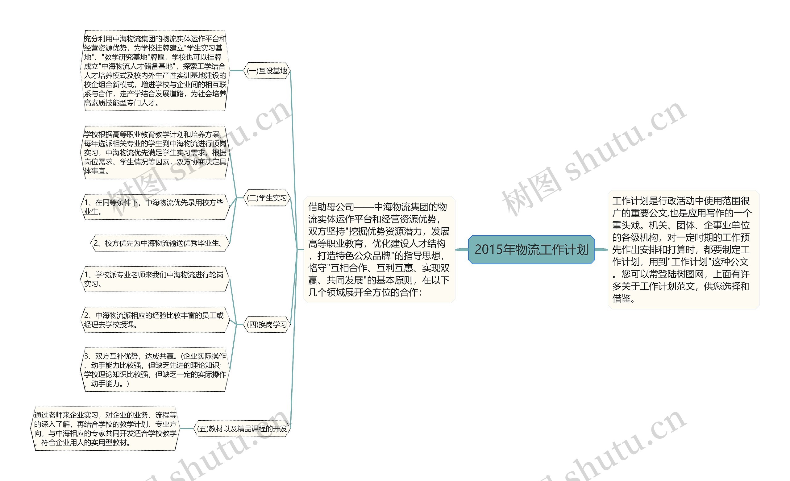 2015年物流工作计划思维导图