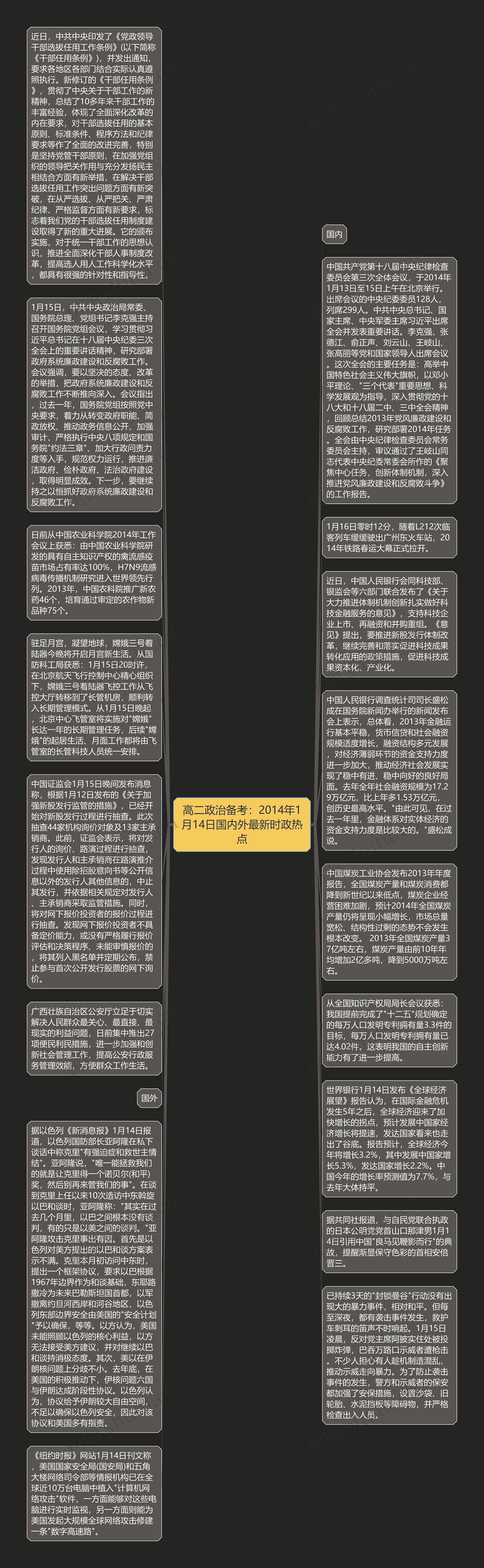 高二政治备考：2014年1月14日国内外最新时政热点思维导图