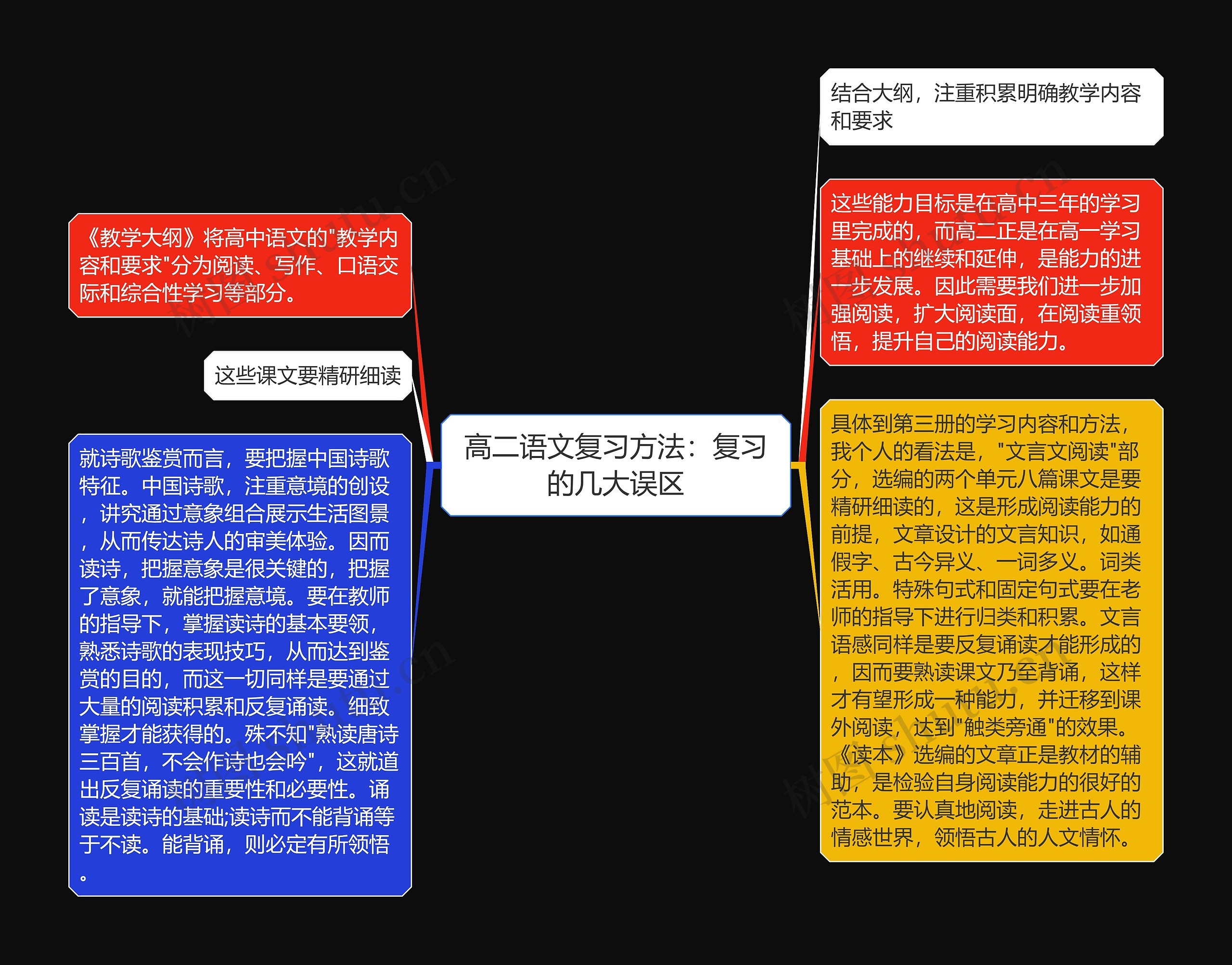 高二语文复习方法：复习的几大误区思维导图