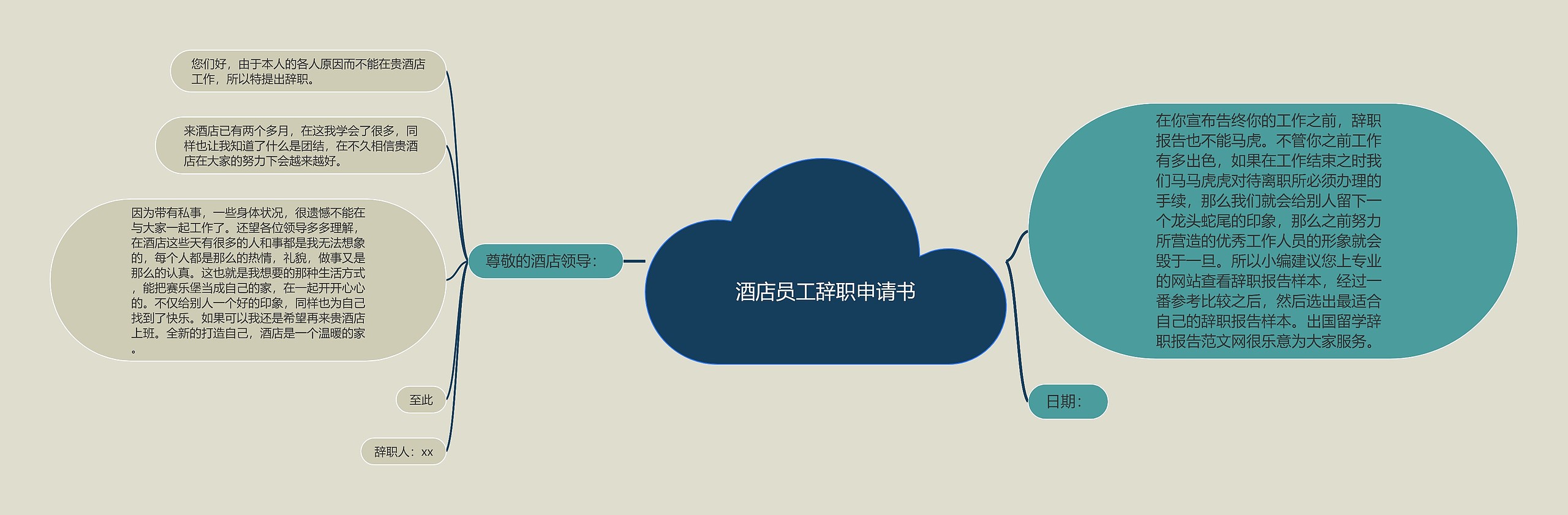 酒店员工辞职申请书思维导图