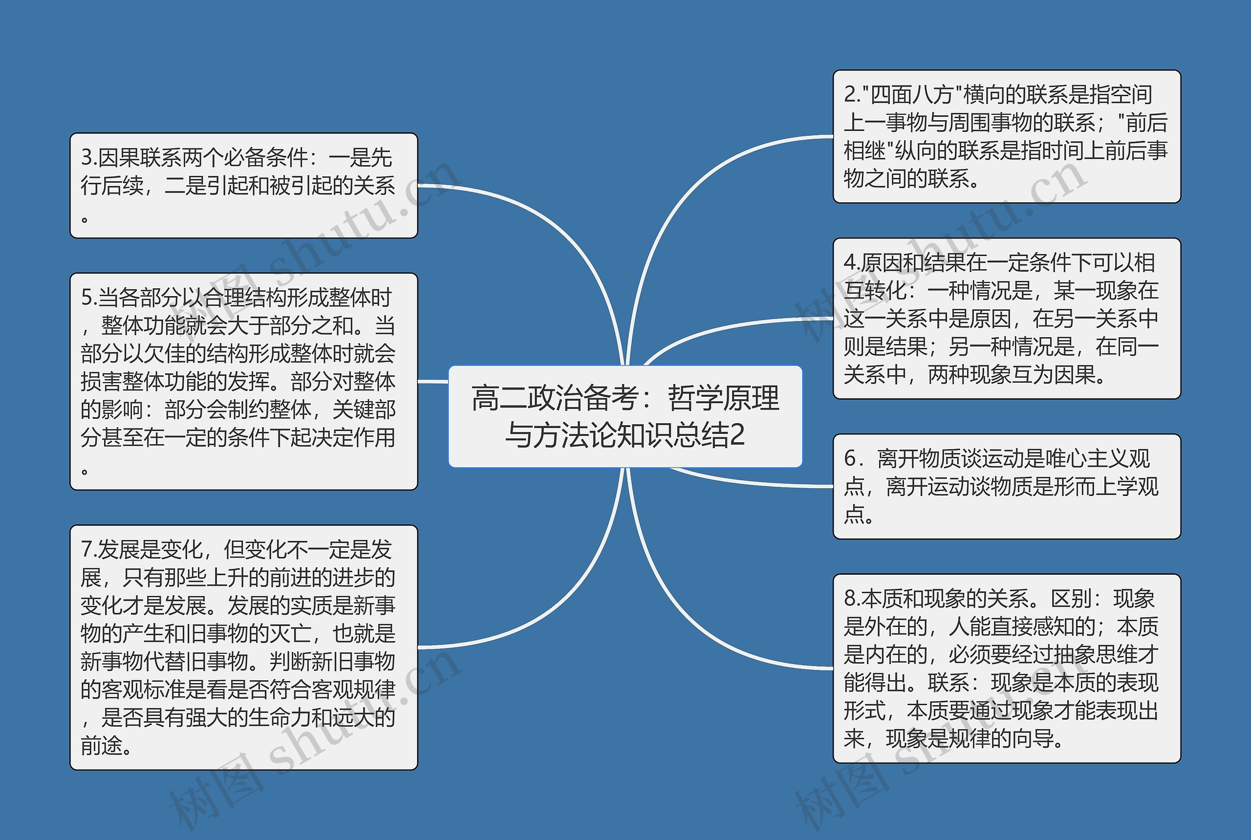 高二政治备考：哲学原理与方法论知识总结2