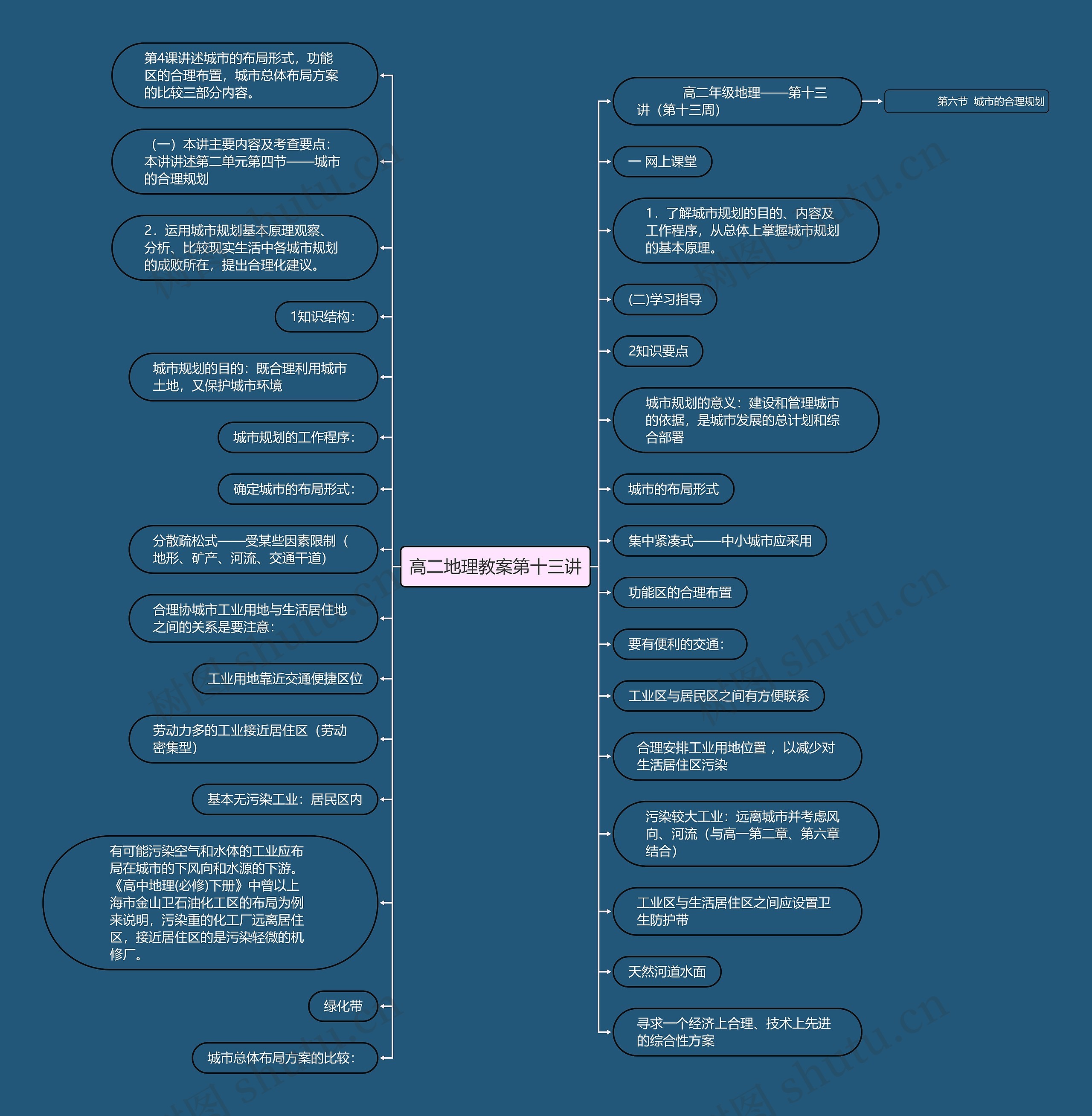 高二地理教案第十三讲思维导图