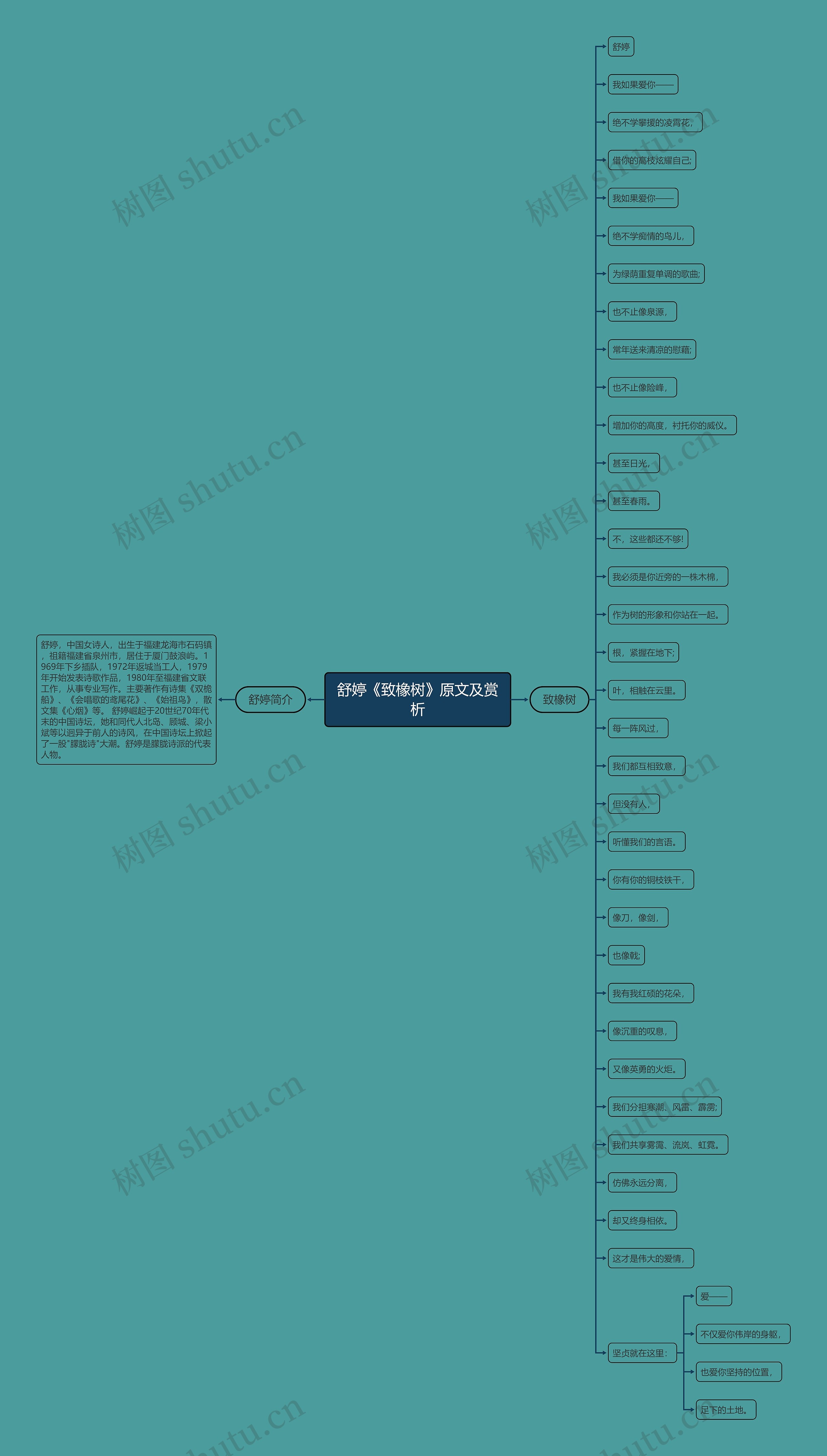 舒婷《致橡树》原文及赏析思维导图