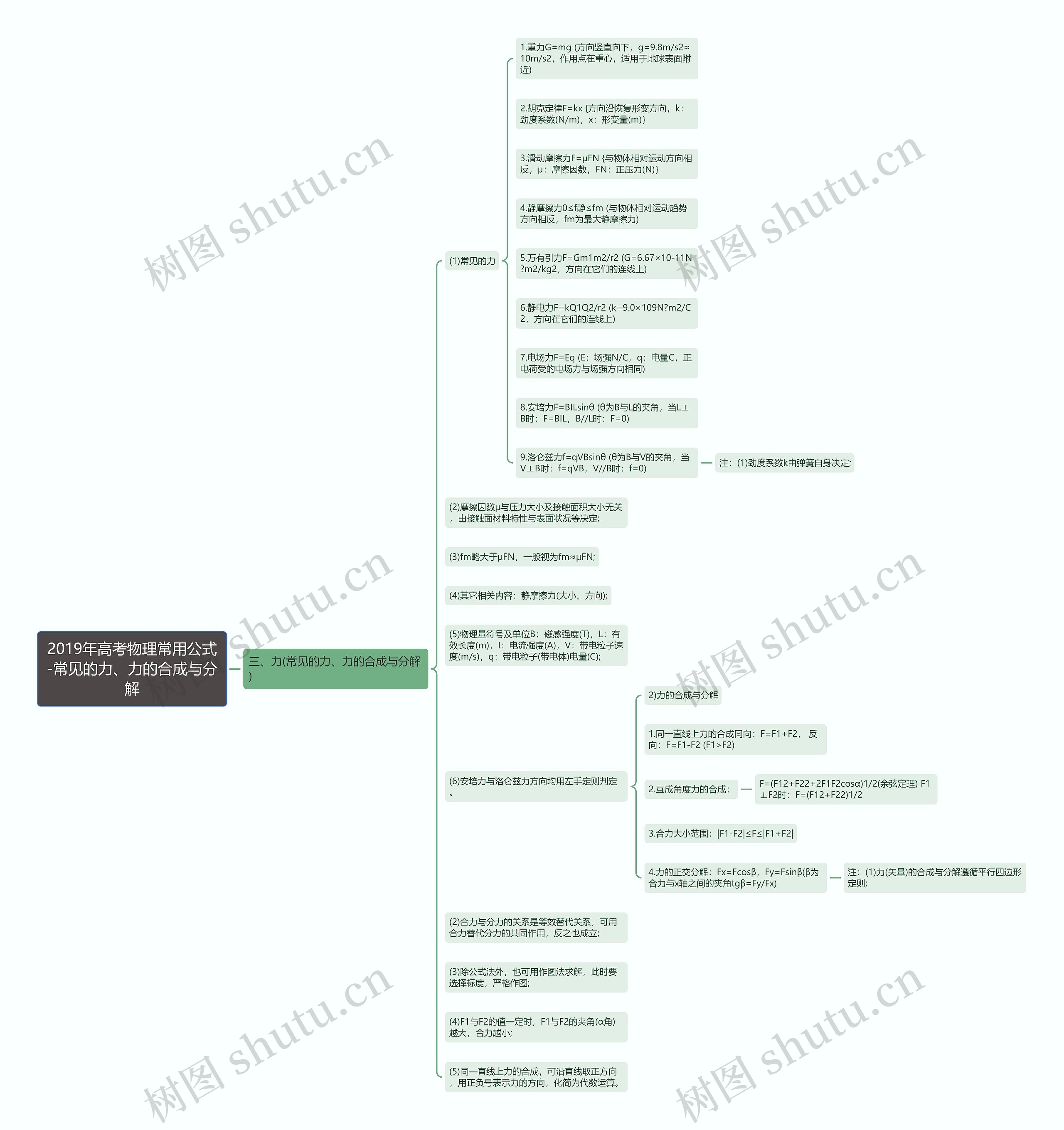 2019年高考物理常用公式-常见的力、力的合成与分解