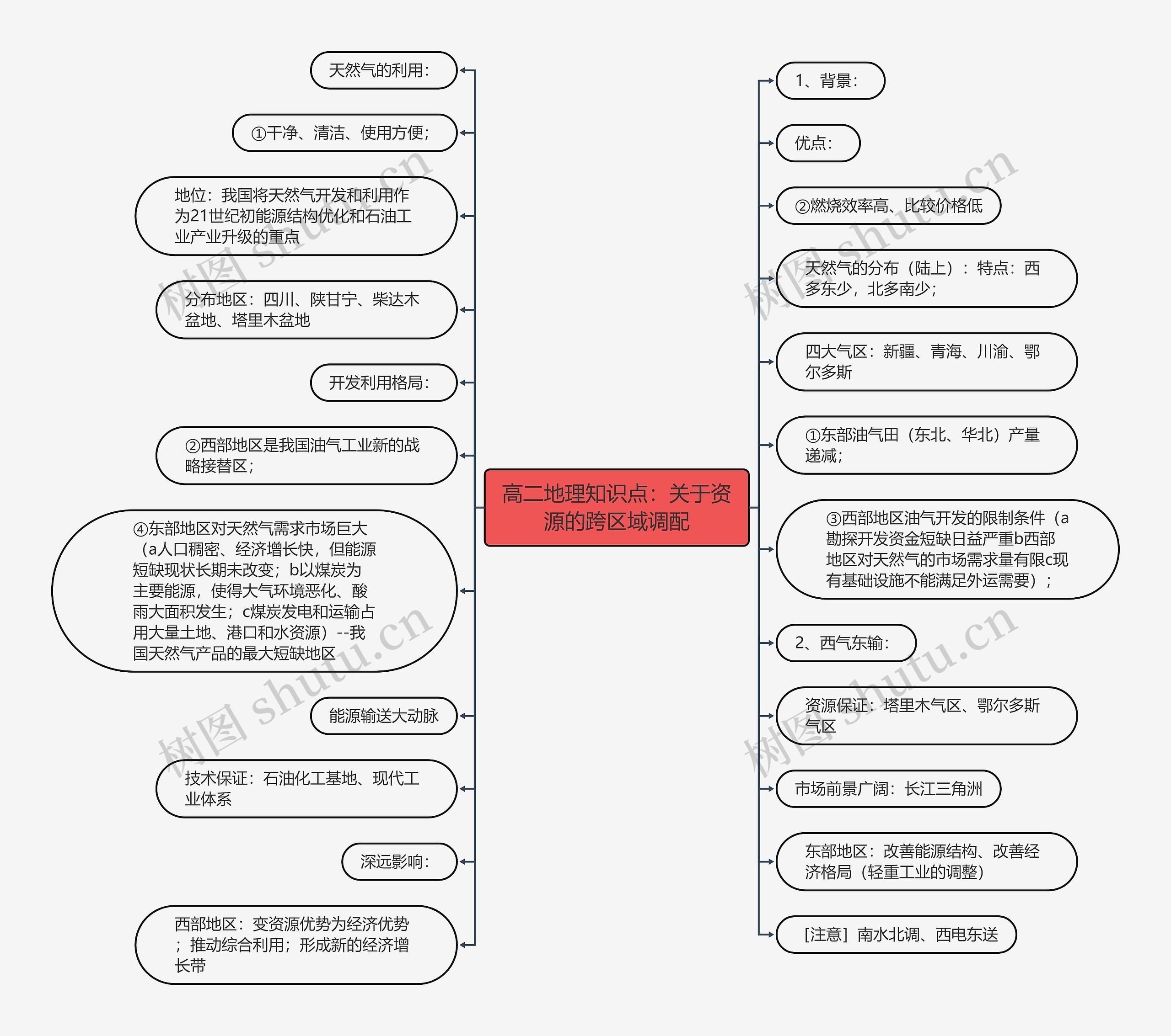 高二地理知识点：关于资源的跨区域调配思维导图