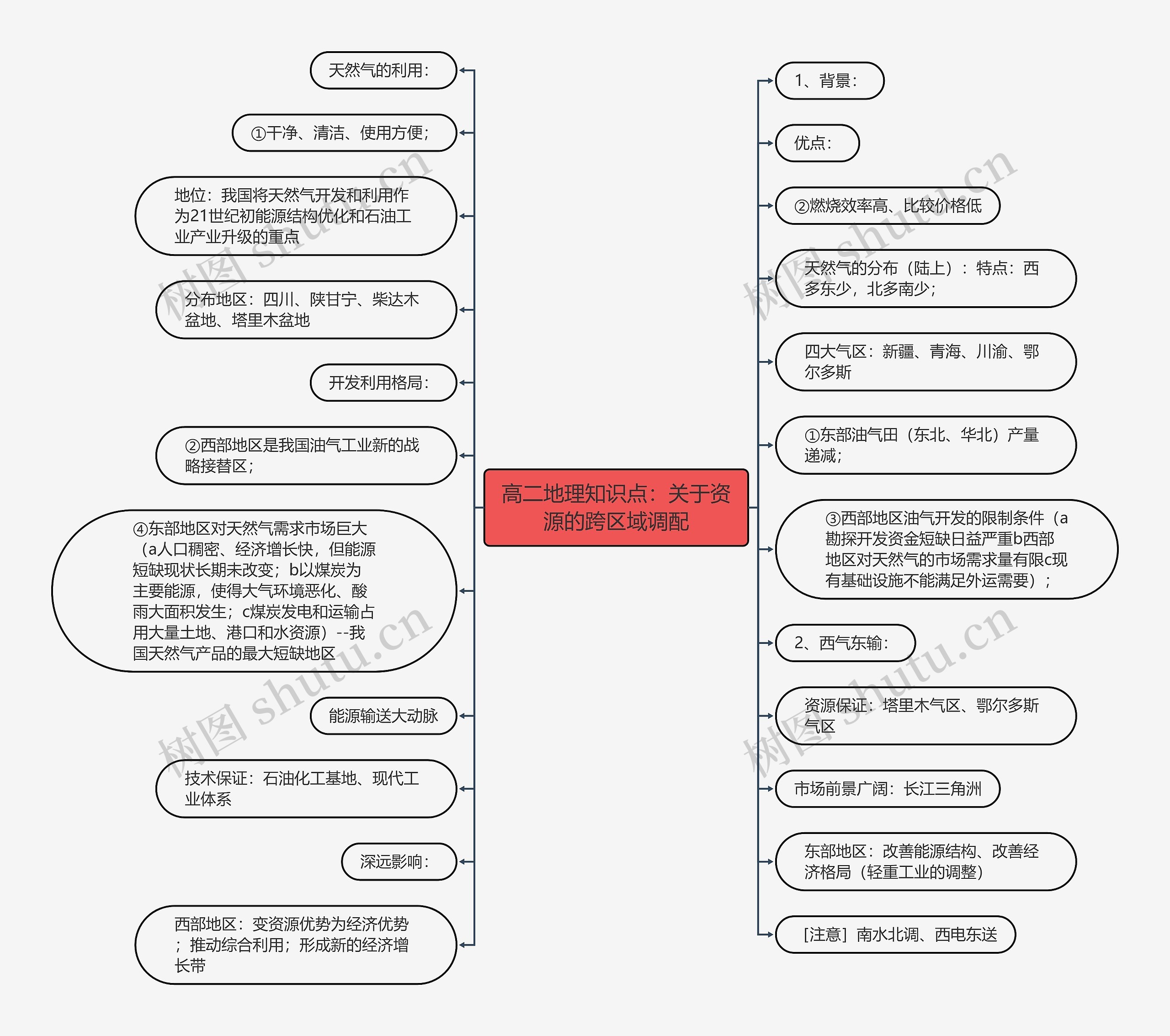 高二地理知识点:关于资源的跨区域调配 高二地理知识点:关于资源的跨区域调配