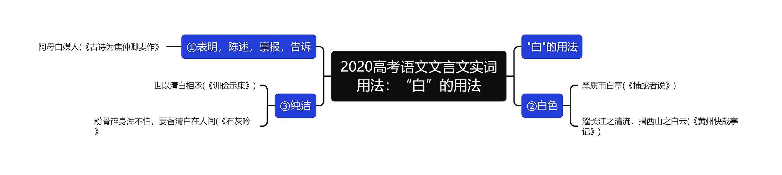 2020高考语文文言文实词用法：“白”的用法思维导图