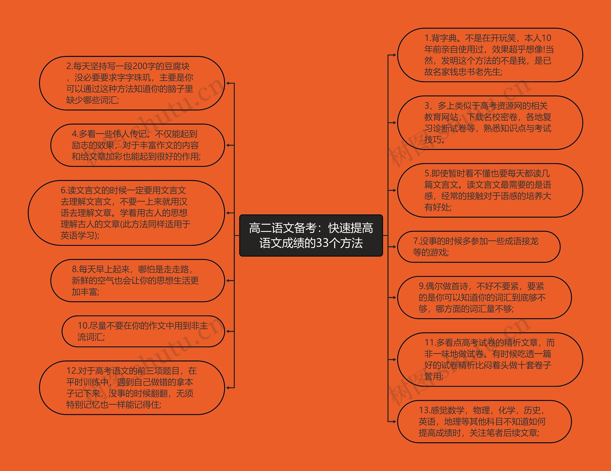 高二语文备考：快速提高语文成绩的33个方法思维导图