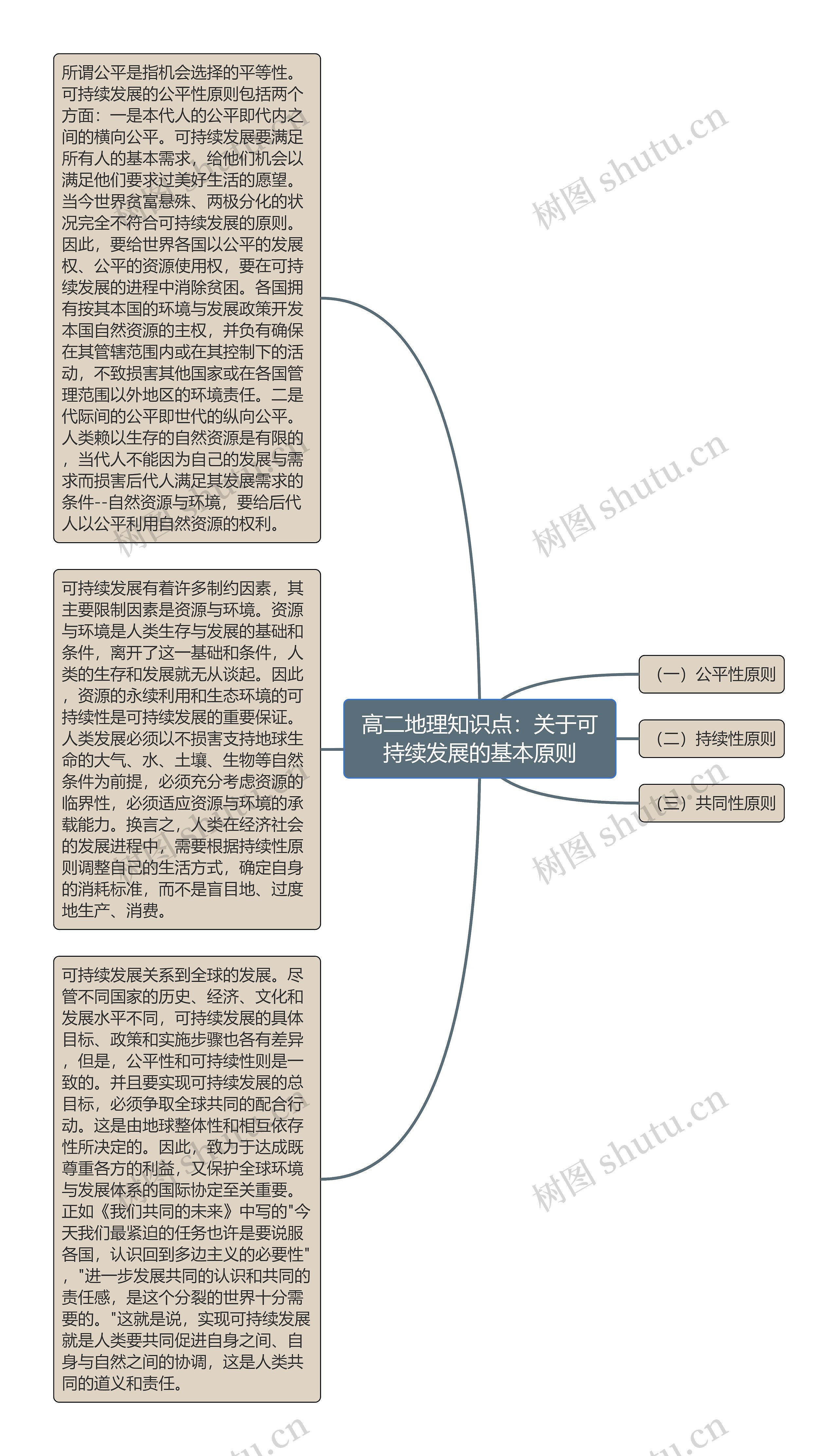 高二地理知识点：关于可持续发展的基本原则思维导图