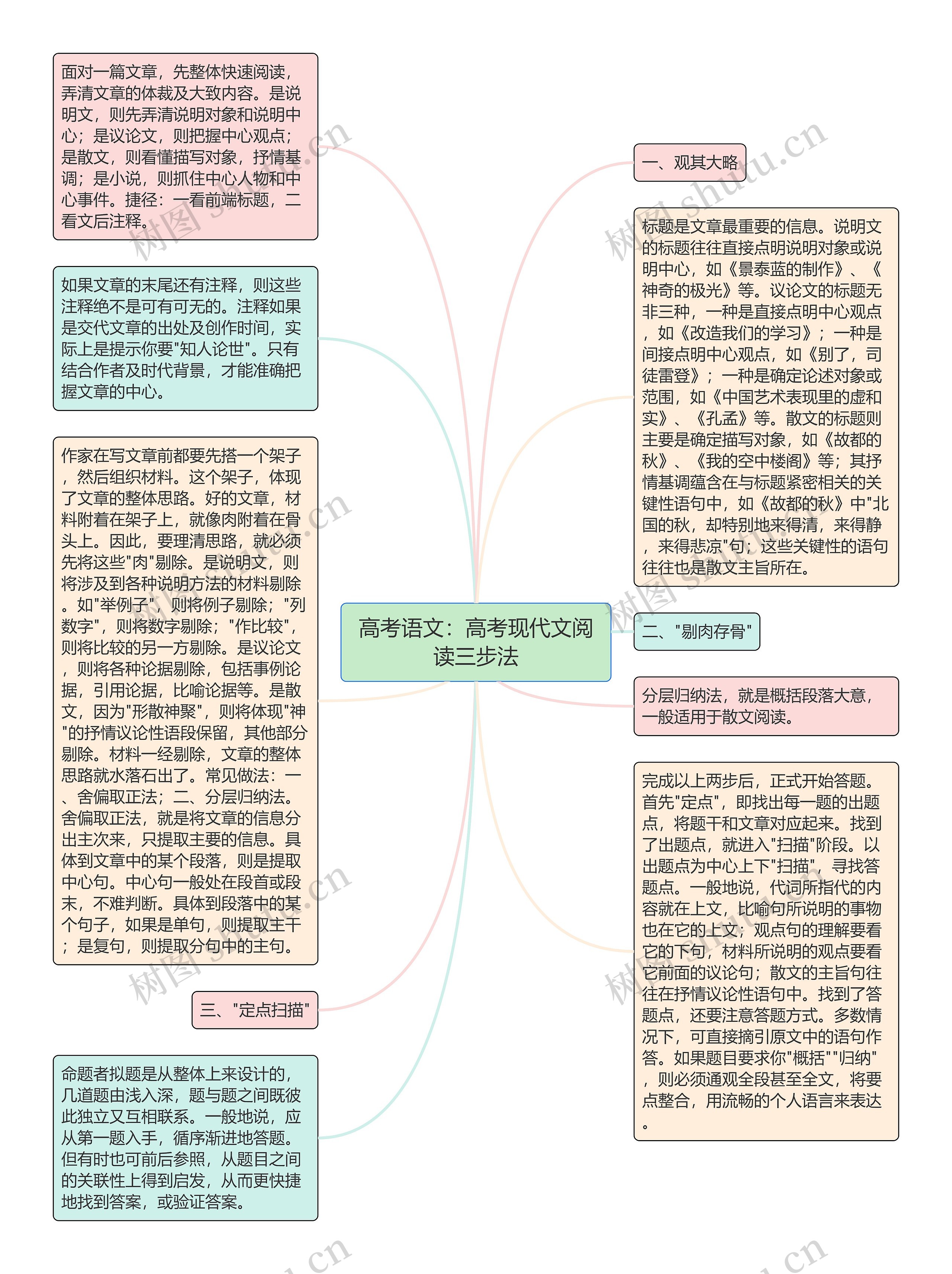 高考语文：高考现代文阅读三步法